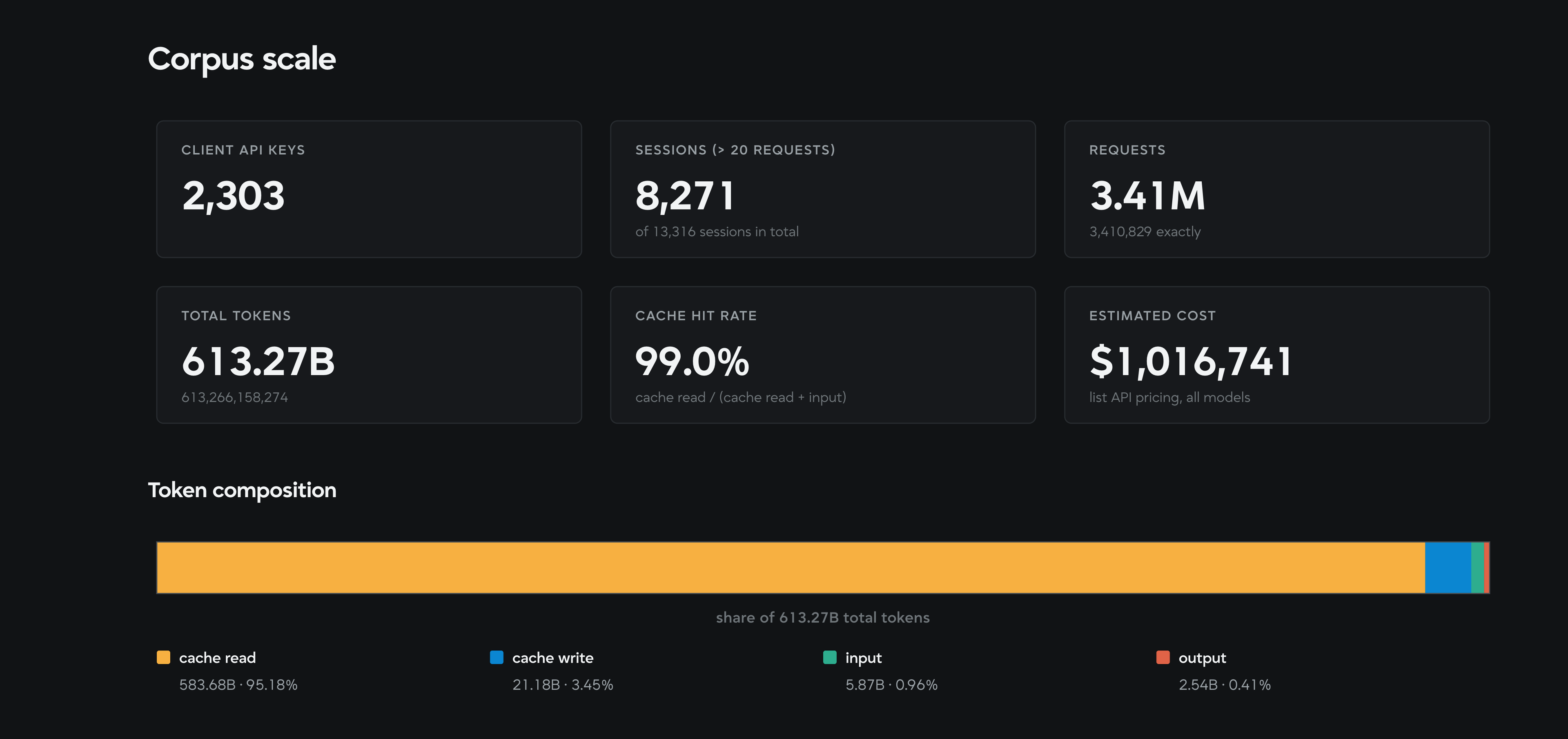 Corpus dashboard showing 8,271 sessions, 3.41 million requests, 613.27 billion tokens, 99% cache-hit rate, and token-source shares.