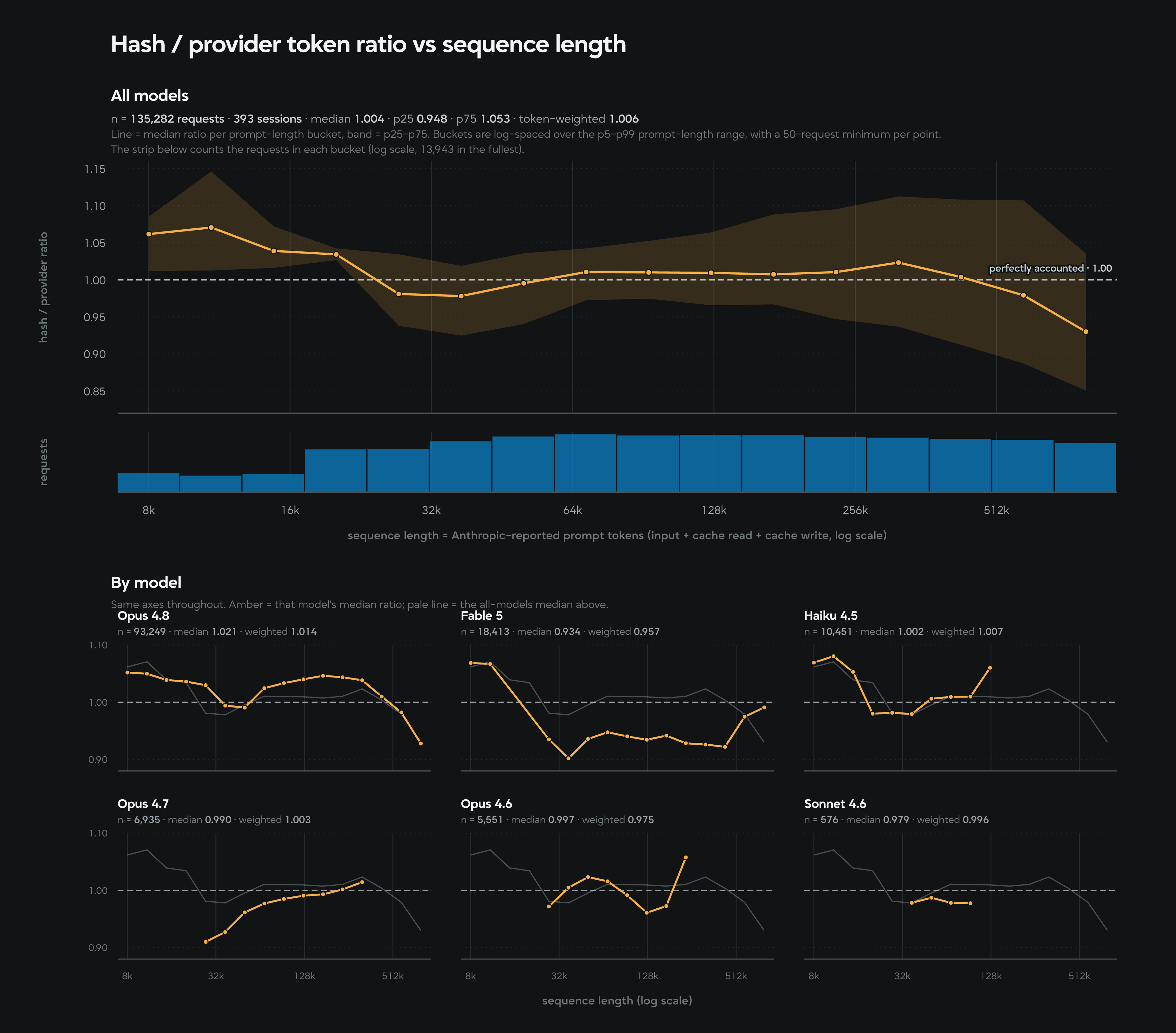 Median reconstructed-hash-token to provider-token ratio by sequence length, overall and split by model.