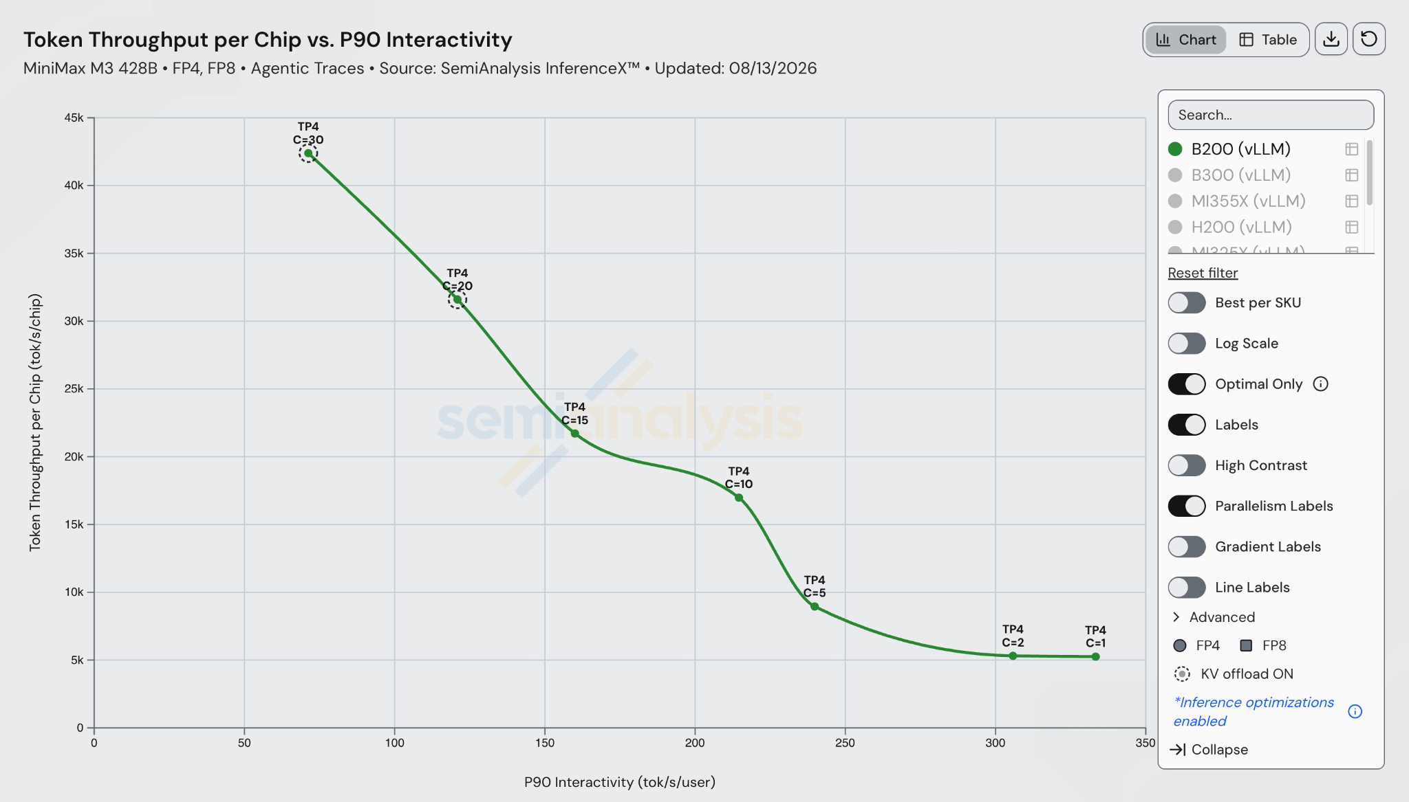 B200 vLLM MiniMax-M3 throughput per chip versus p90 interactivity curve across client concurrency levels.
