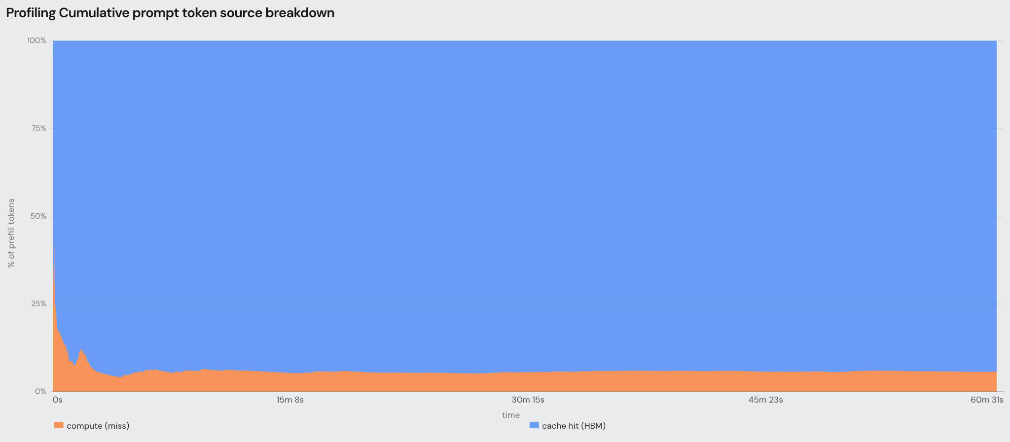 One-hour profiling prompt-token share dominated by HBM cache hits after the initial seconds.