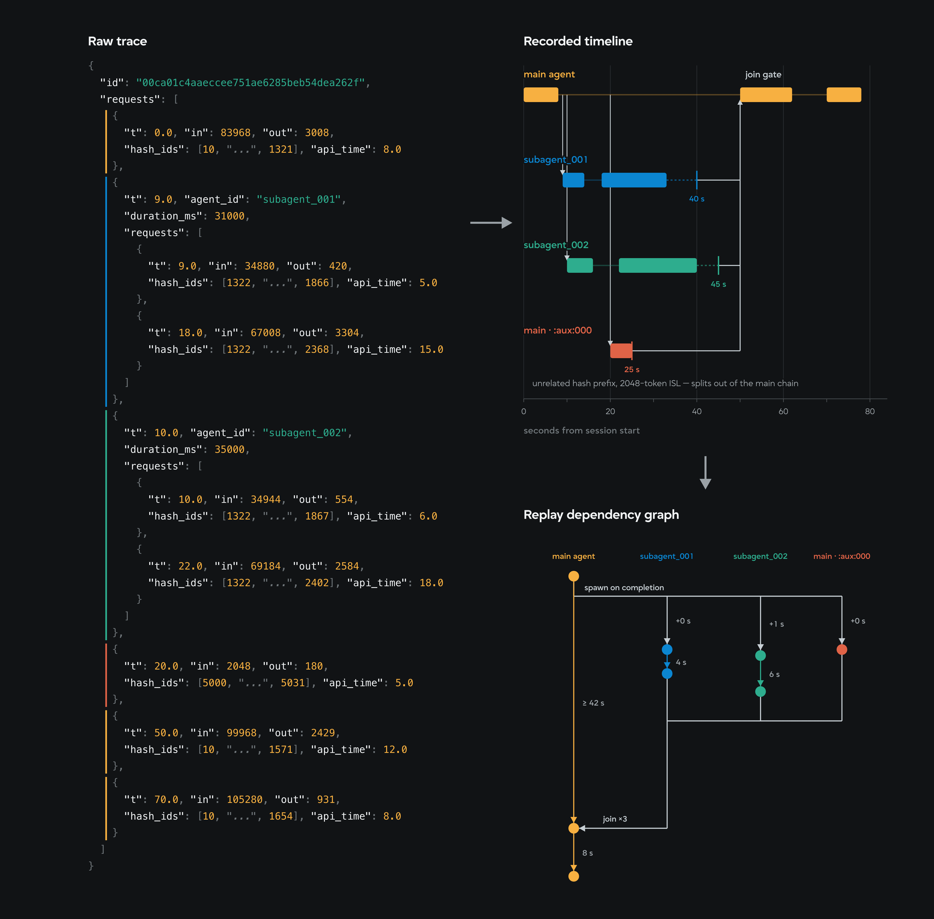 Two subagent chains and one auxiliary request running in parallel before a three-way join.