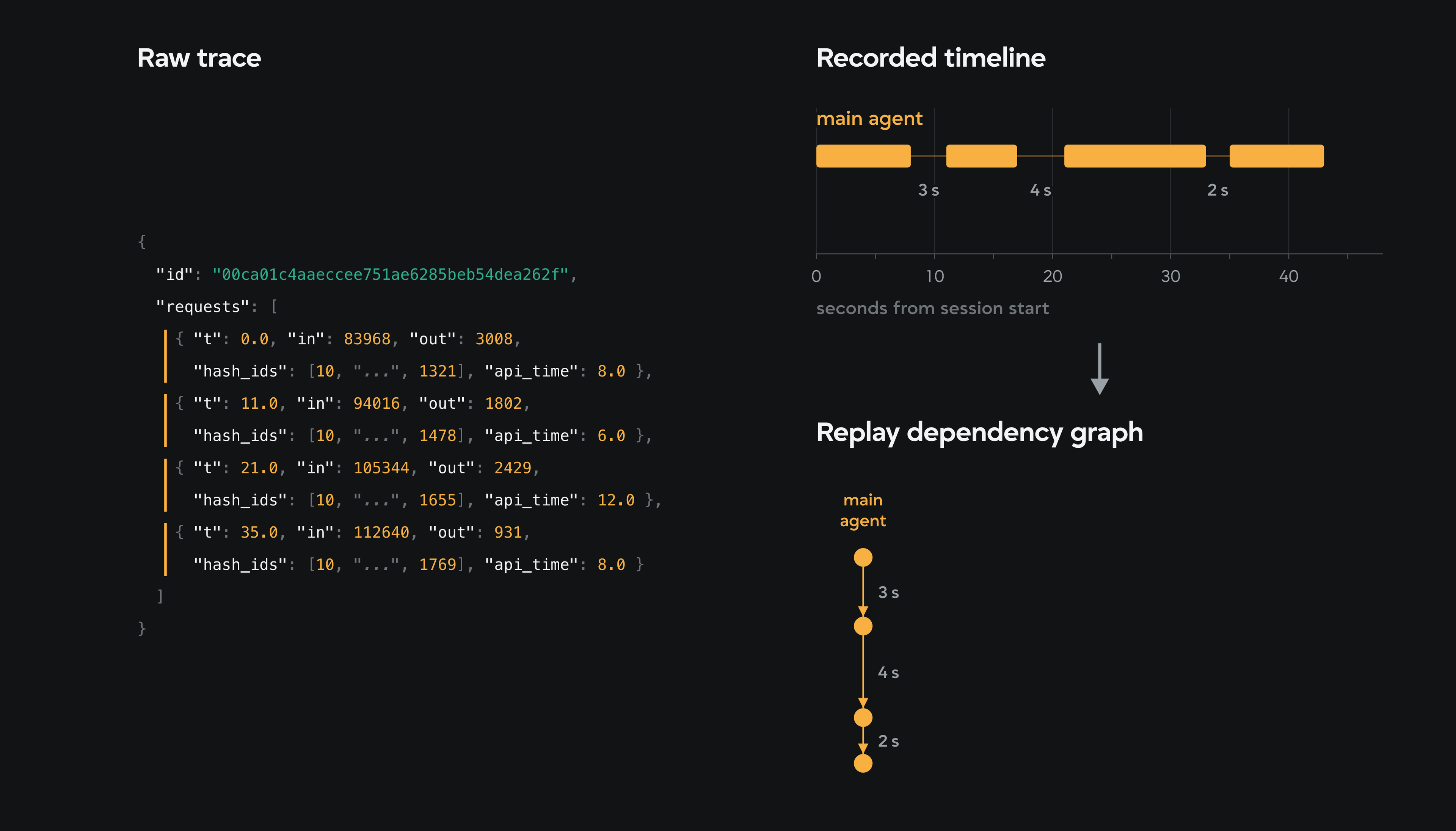 A linear four-request trace converted from recorded timing into a replay dependency chain.