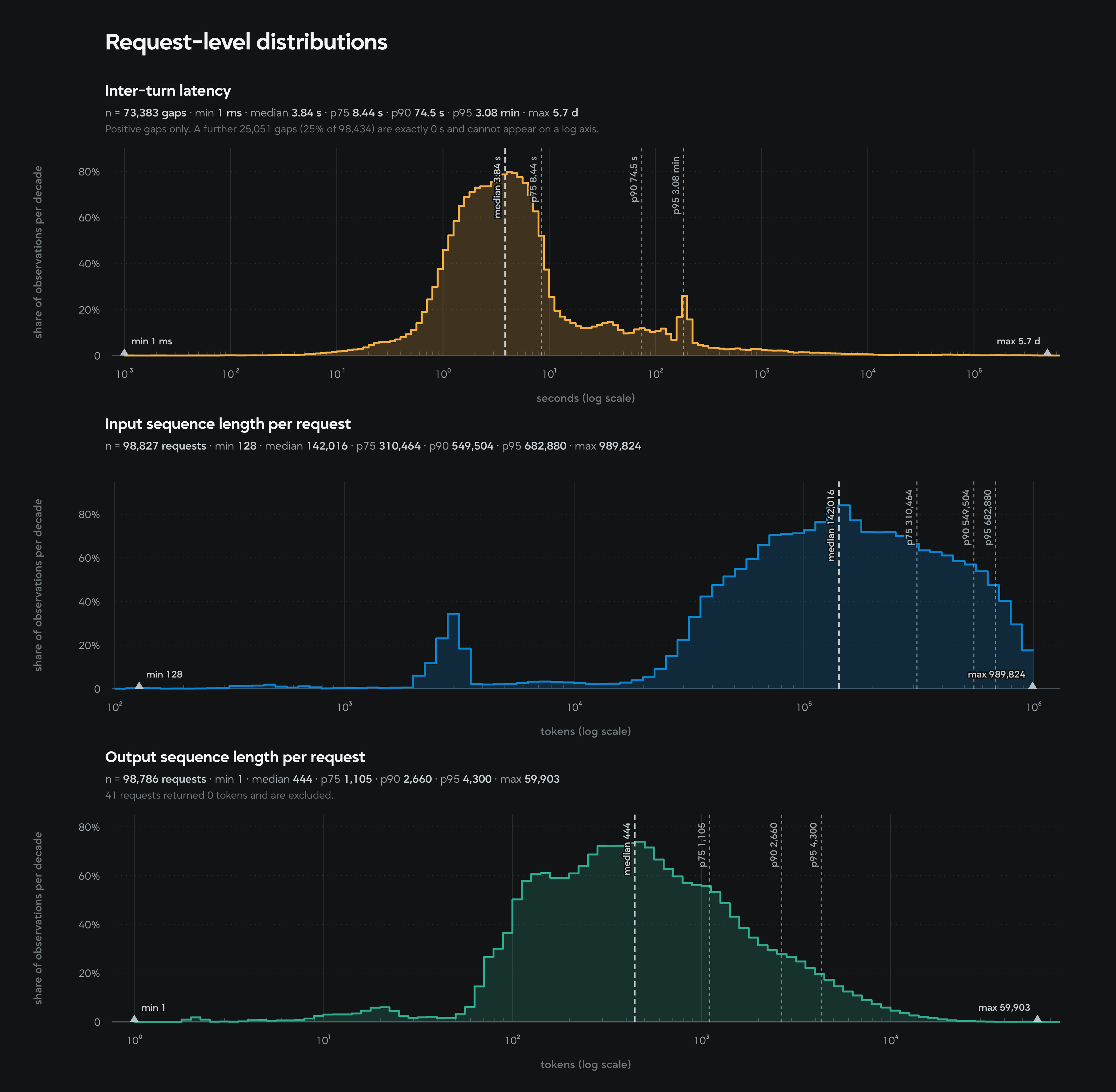 Log-scale distributions for inter-turn latency, input sequence length, and output sequence length in the v1.0 dataset.
