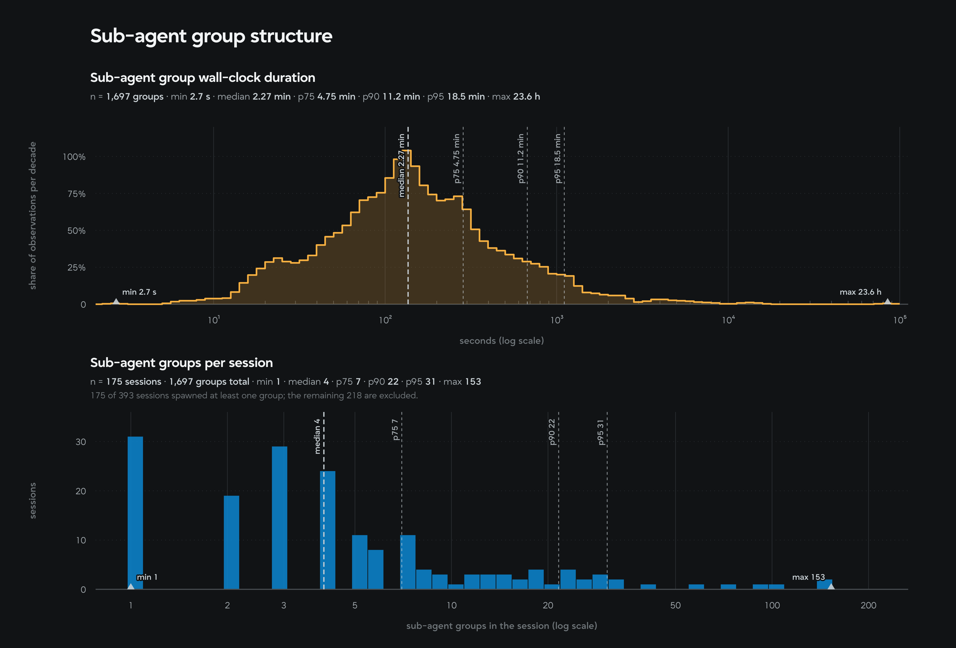 Subagent group duration and groups-per-session distributions for the AgentX 256k dataset variant.