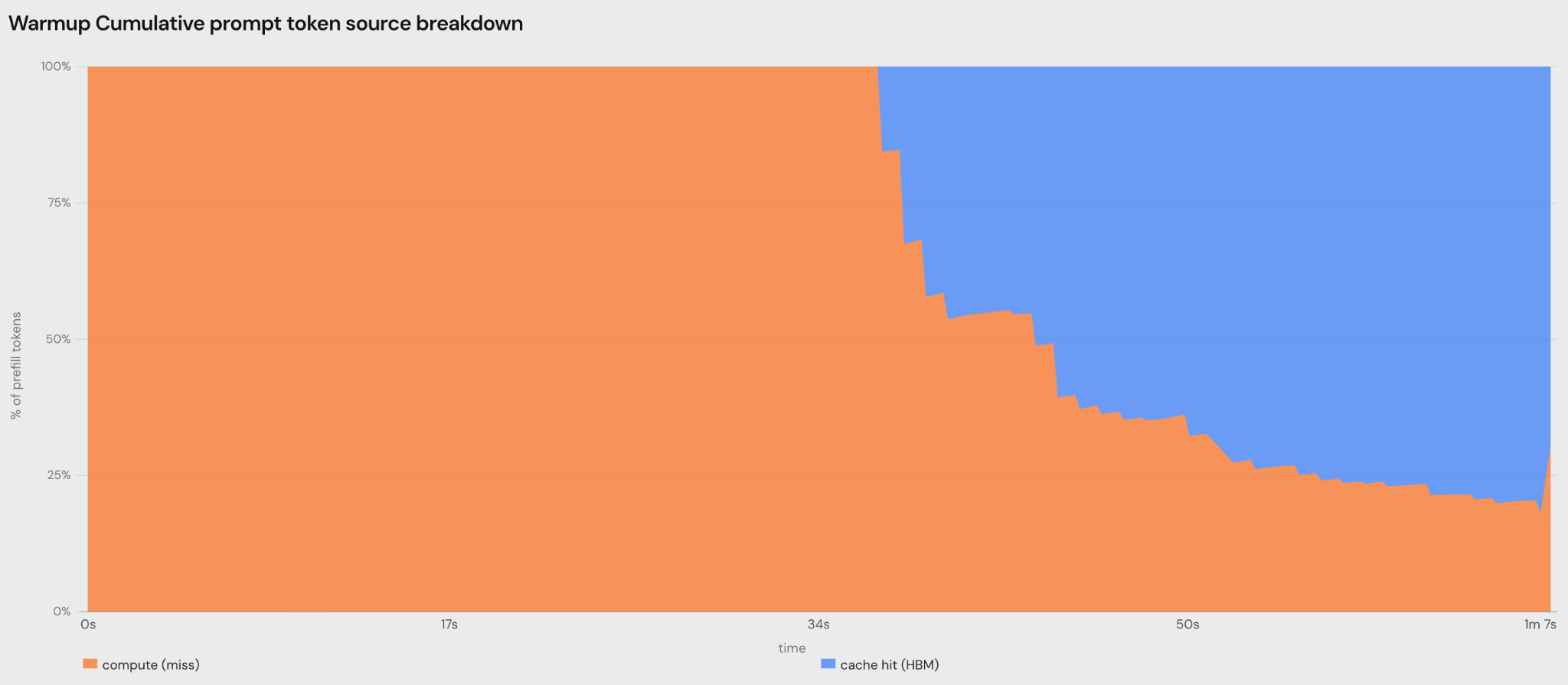 Warmup prompt-token share shifting from cache misses toward HBM cache hits over roughly one minute.
