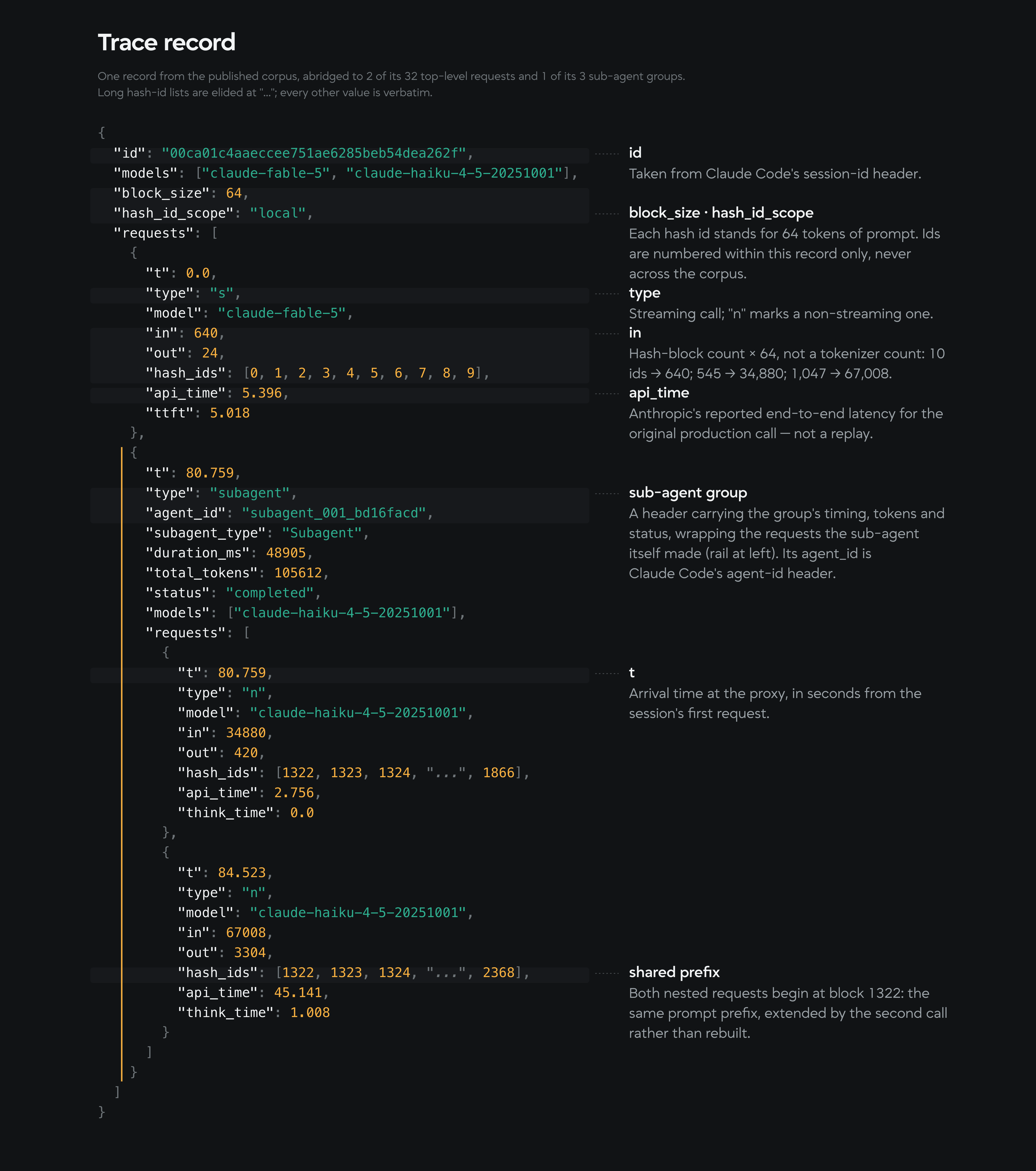 Annotated AgentX trace JSON showing session ID, 64-token hash blocks, request timing, input and output counts, and a subagent group.