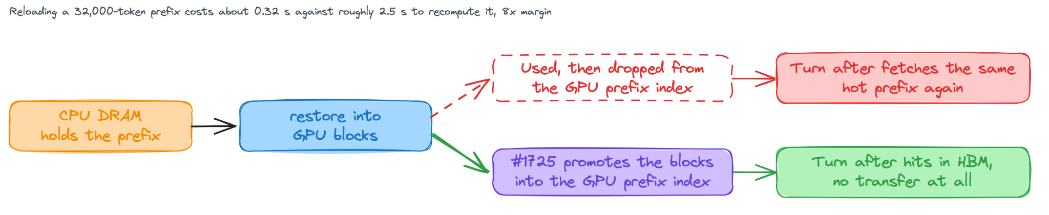 Flow diagram: a prefix restored from CPU DRAM into GPU blocks is either dropped from the GPU prefix index, so the next turn fetches it again, or promoted into the index so the next turn hits in HBM.