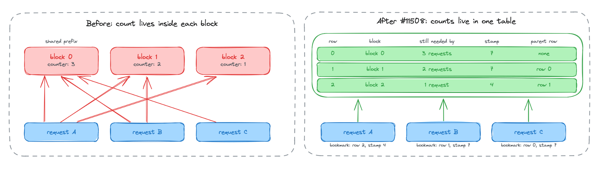 Before and after diagram of block ownership: before, each block holds its own reference counter and requests point at every block they use; after, ownership counts live in one table with rows, stamps, and parent rows, and each request keeps a bookmark.