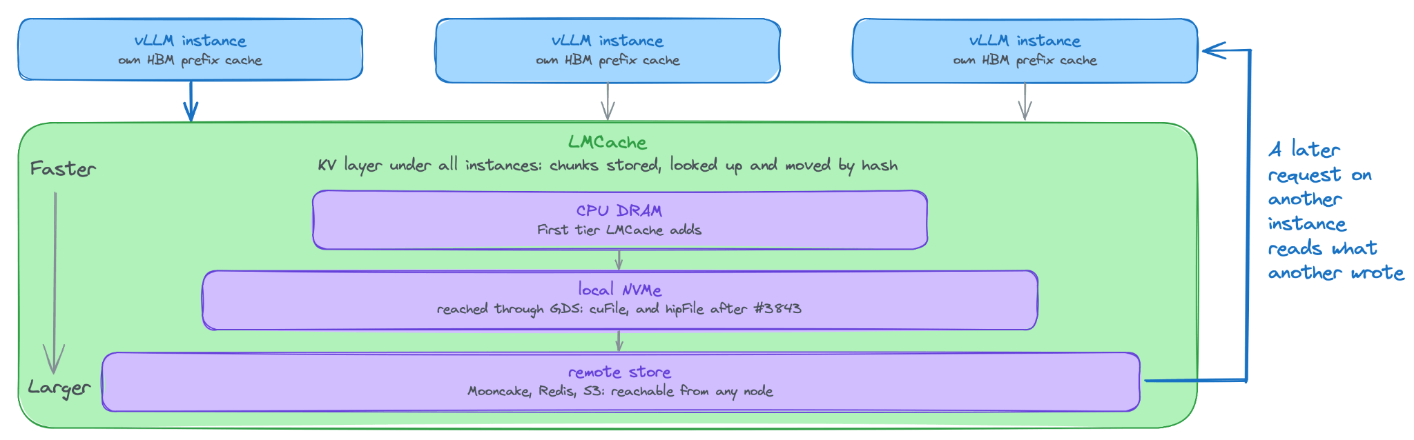 Diagram of several vLLM instances above a shared LMCache layer with CPU DRAM, local NVMe through GDS, and a remote store tier, where a later request on another instance reads what an earlier one wrote.