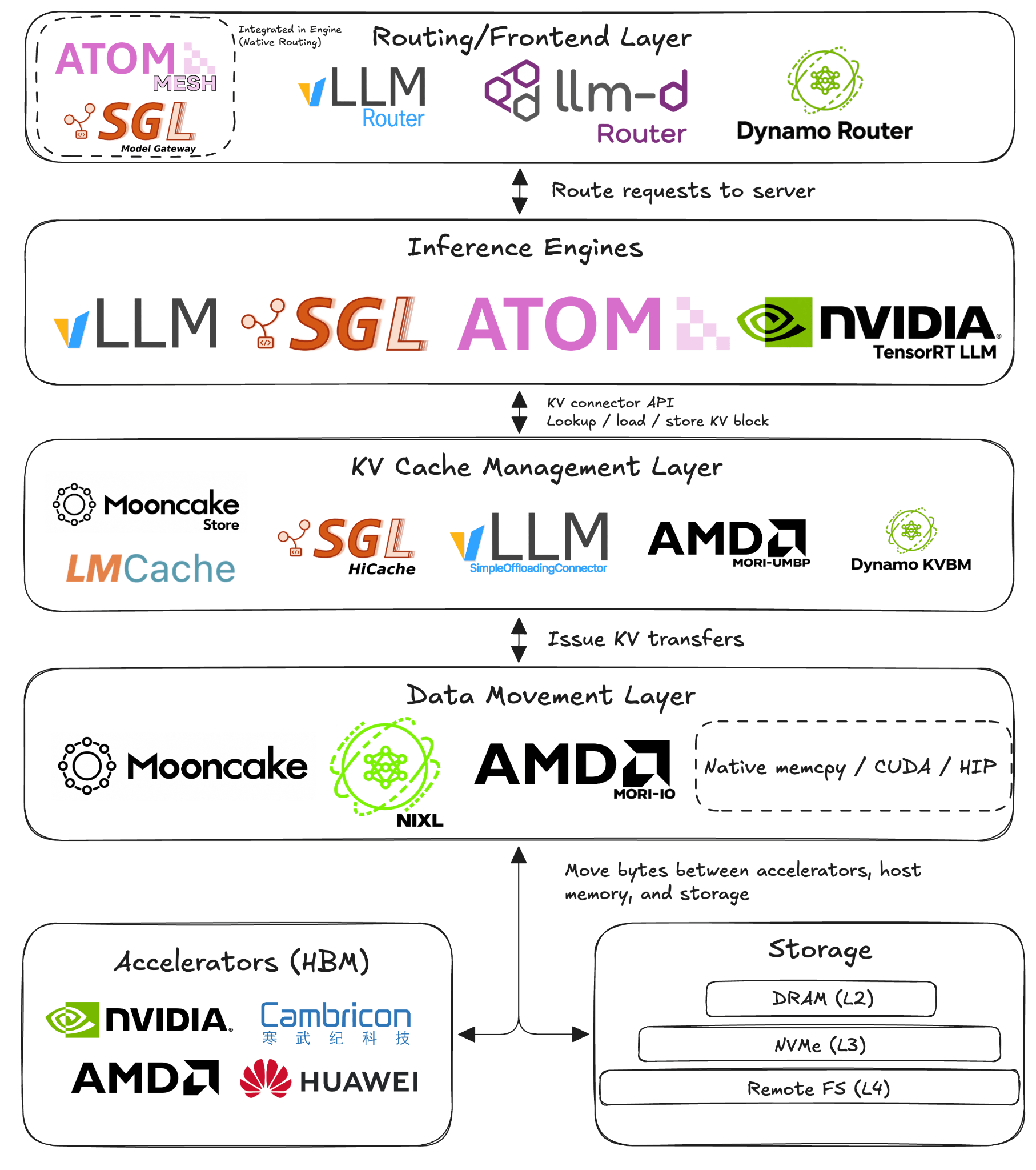 Five-layer diagram of the distributed inference stack: routing and frontend layer, inference engines, KV-cache management layer, data movement layer, and accelerators with tiered storage.