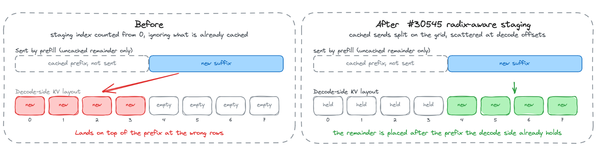 staging buffer 索引的前后对比:改动前未命中的剩余部分覆盖到 prefix 所在的错误行;改动后它被放到 decode 侧已持有 prefix 之后的正确偏移上。