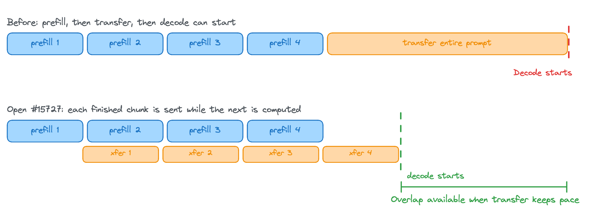Timeline diagram: before, four prefill chunks complete and then the entire prompt is transferred before decode starts; after, each finished chunk is transferred while the next is computed, so decode starts earlier.