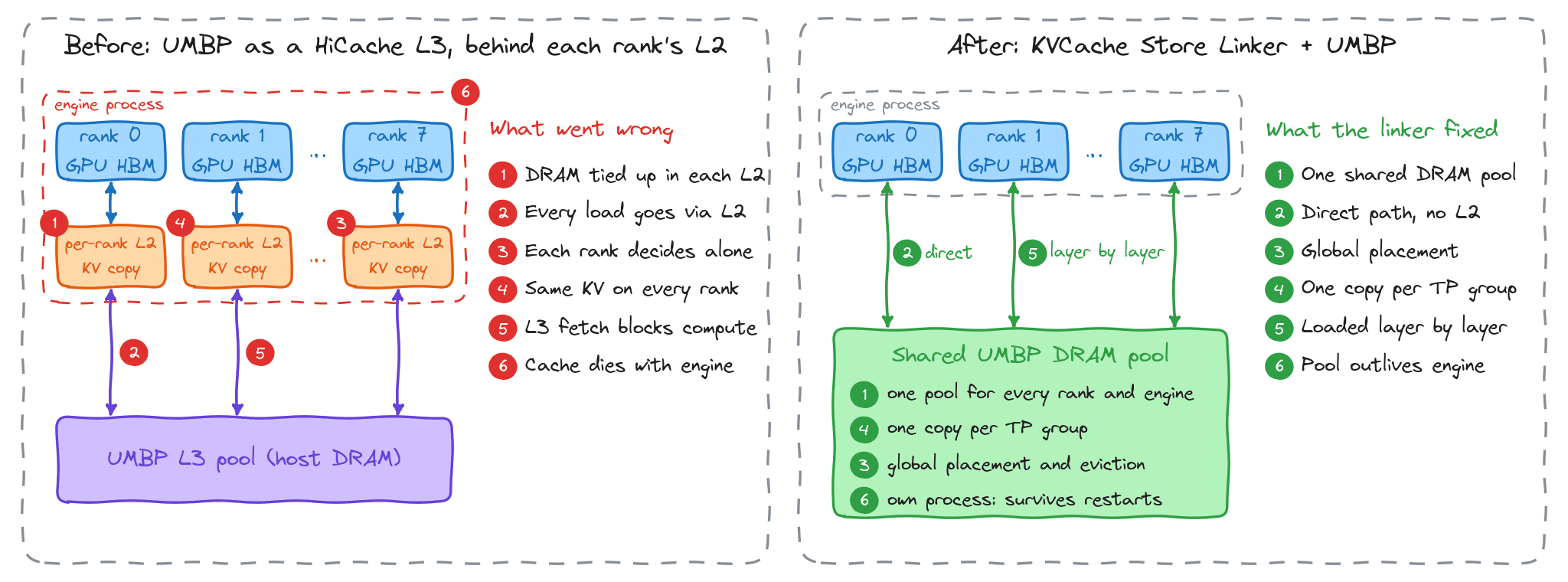 Before and after diagram. Before: GPU ranks inside the engine process each keep their own L2 host cache holding the same KV copy, and every load passes through that L2 to a separate UMBP L3 pool. After: GPU ranks connect directly, layer by layer, to one shared UMBP DRAM pool that runs in its own process and keeps one copy per TP group. Six numbered problems on the left map to six numbered fixes on the right.