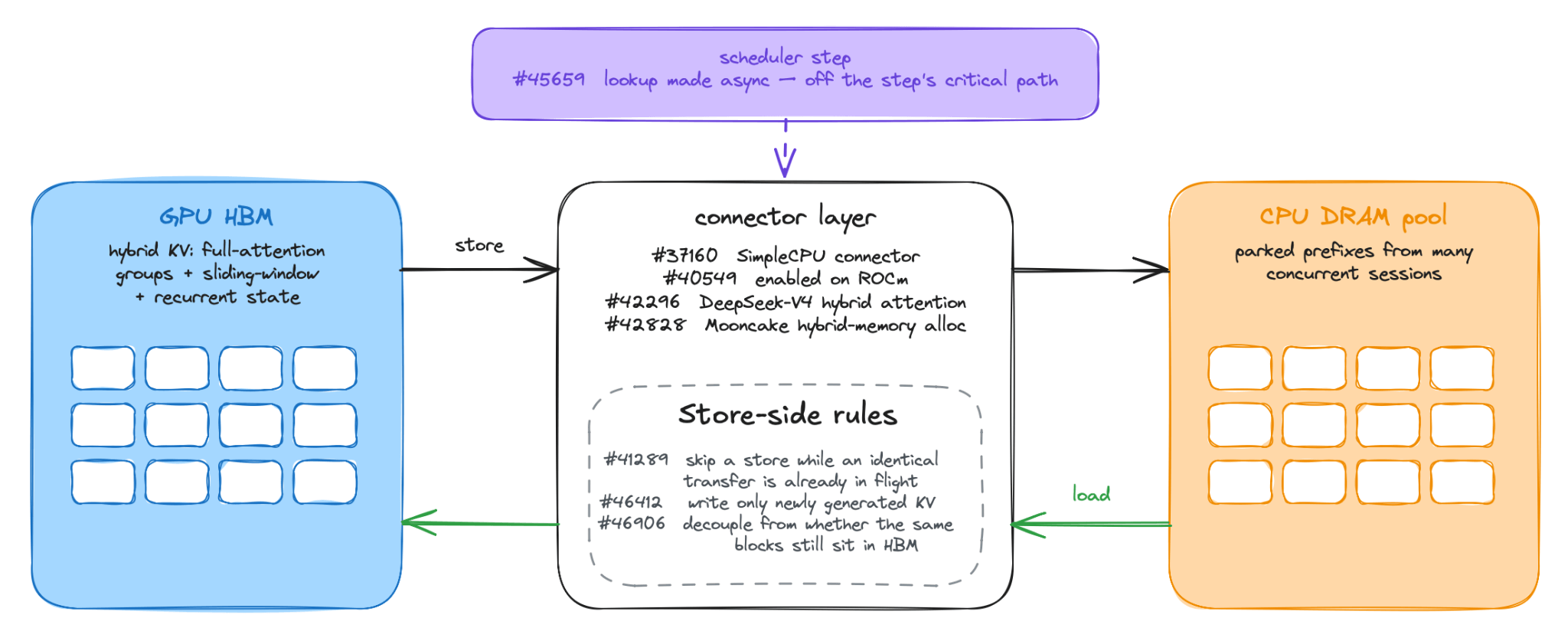Diagram of the vLLM connector layer between GPU HBM and a CPU DRAM pool, listing the connector PRs and the three store-side rules that narrow writes.