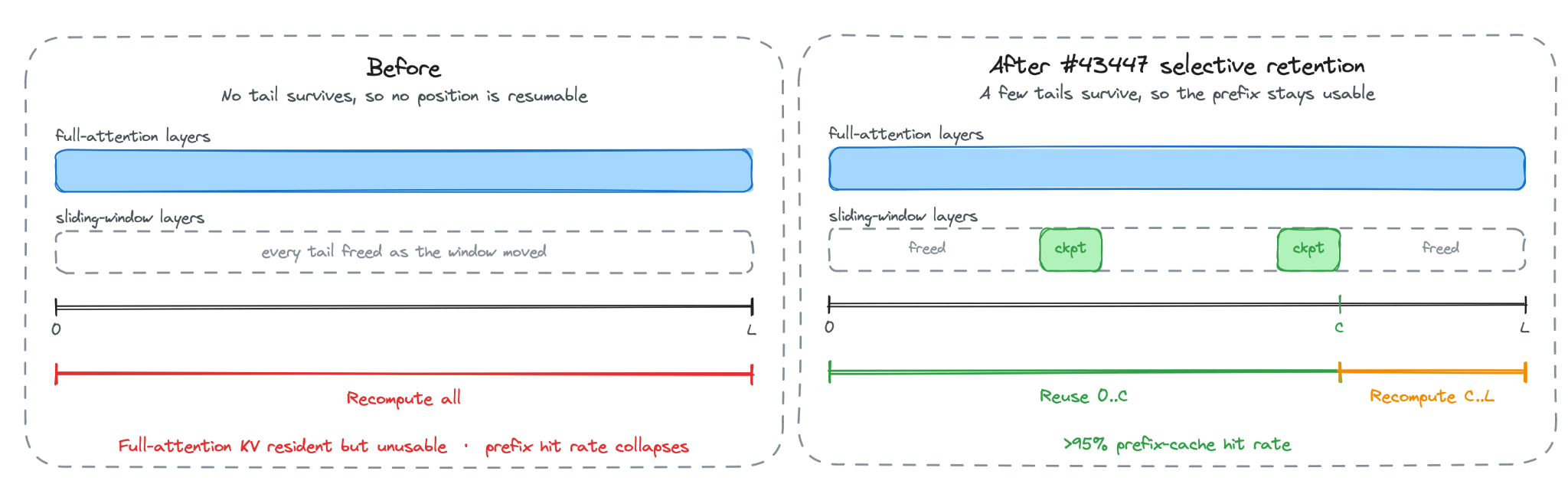 Before and after diagram: without retention every sliding-window tail is freed and the whole prefix must be recomputed; with selective retention a few checkpoints survive so the prefix stays reusable.