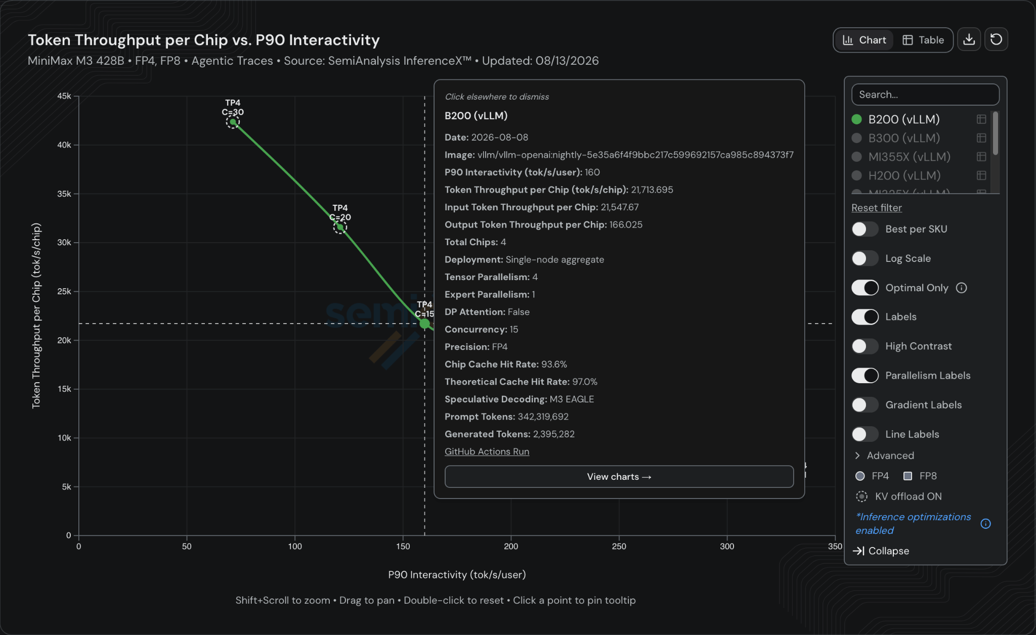 An AgentX Pareto curve of token throughput per chip against P90 interactivity, with a pinned tooltip listing the image, interactivity, throughput, chip count, parallelism, precision, cache hit rates, speculative decoding, and token counts for the selected point, plus a GitHub Actions run link and a View charts button.