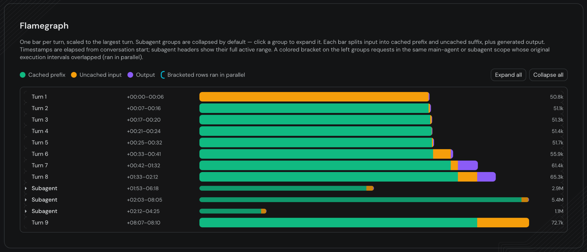 A conversation flamegraph with one bar per turn, each split into cached prefix, uncached input, and output segments, with collapsed subagent groups interleaved between turns and elapsed timestamps beside each row.