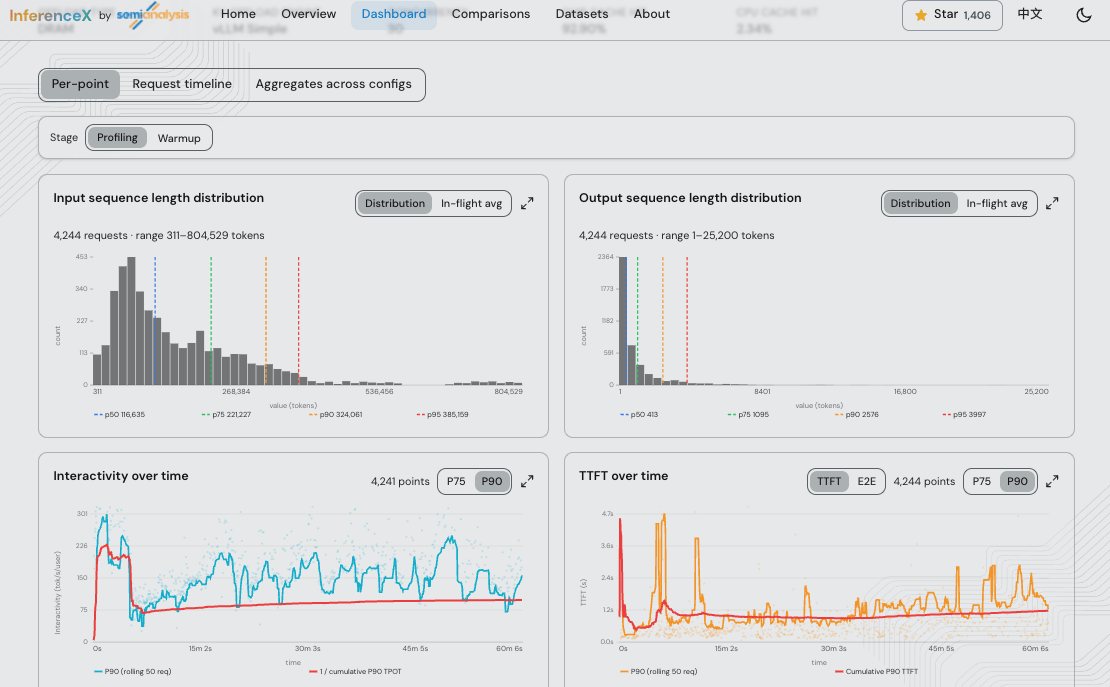 The per-point detail view showing input and output sequence length distributions above interactivity-over-time and TTFT-over-time charts, with Per-point, Request timeline, and Aggregates across configs tabs and a Profiling / Warmup stage toggle.
