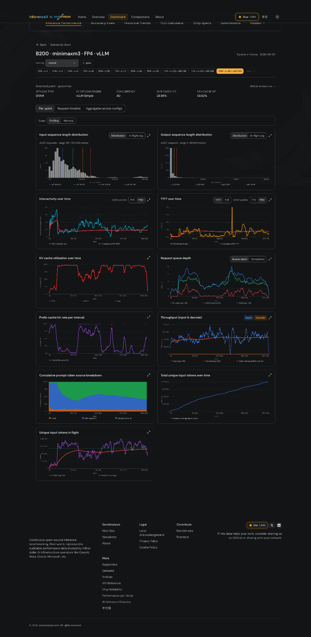 The full point-detail page for a B200 MiniMax-M3 FP4 vLLM point, showing eleven stacked telemetry charts from sequence-length distributions through KV cache utilization, queue depth, prefix cache hit rate, throughput, prompt-token source breakdown, and unique input tokens.