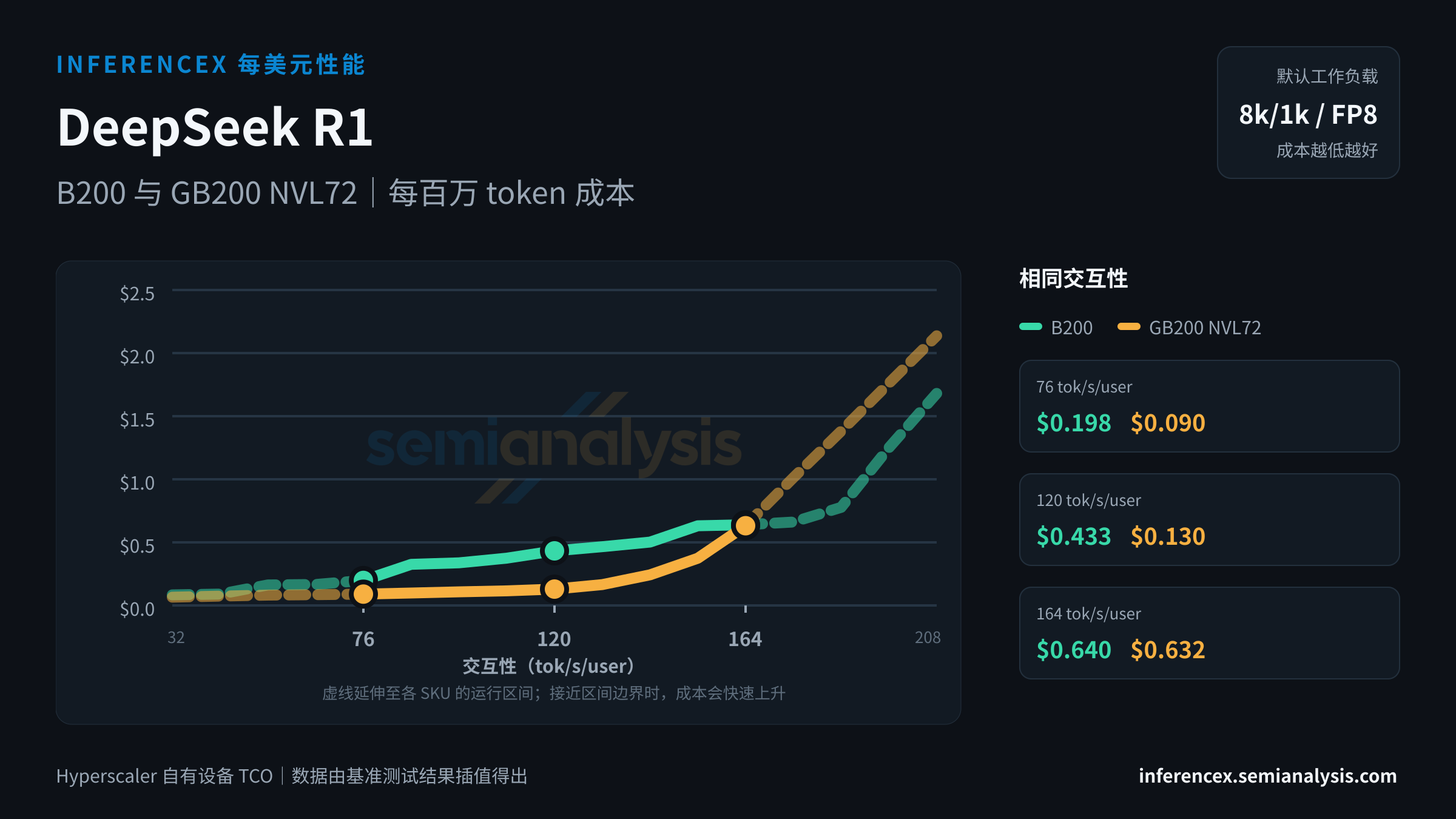 DeepSeek R1:B200 与 GB200 NVL72 在相同交互性水平下的每百万 token 成本
