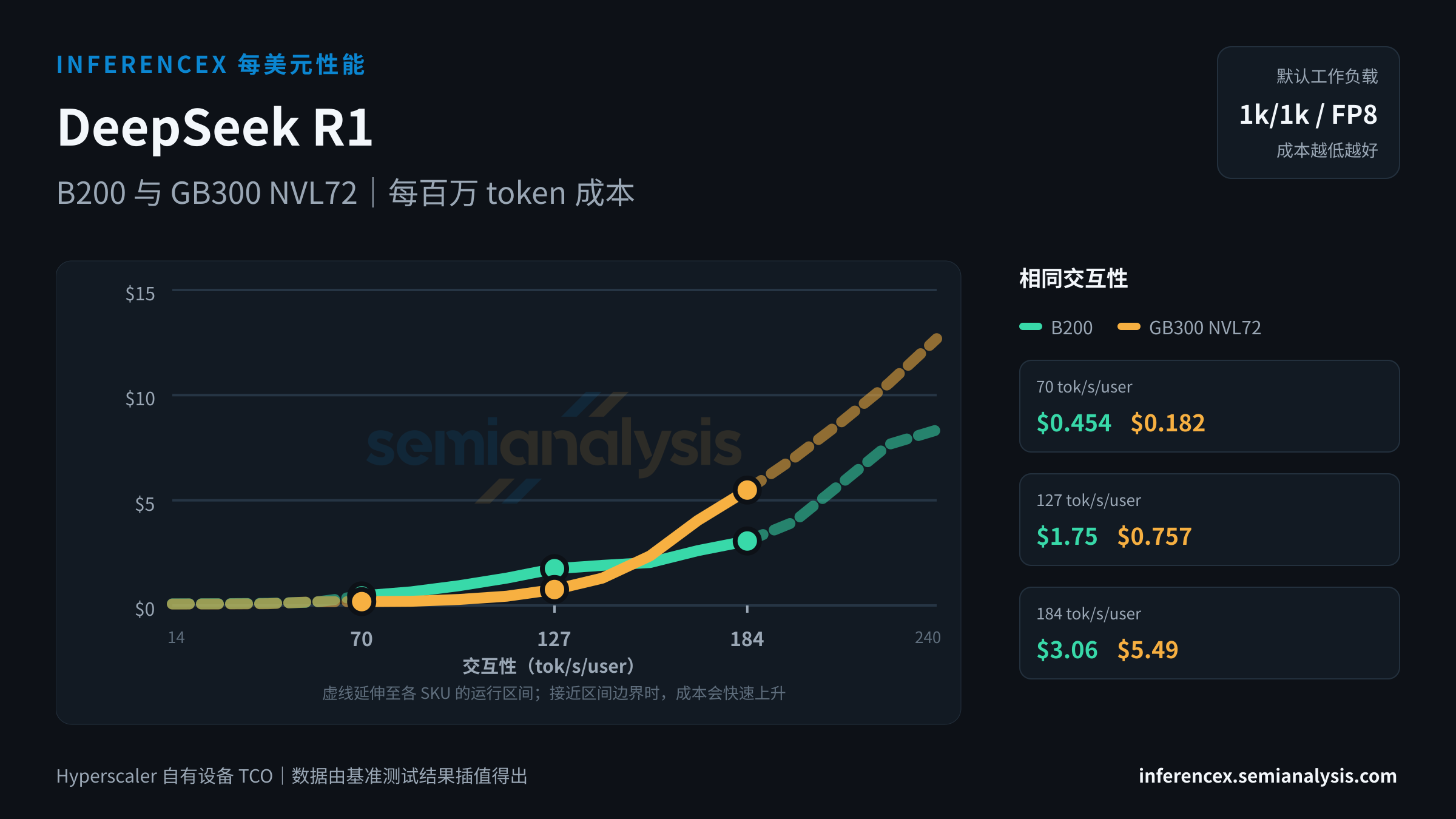 DeepSeek R1:B200 与 GB300 NVL72 在相同交互性水平下的每百万 token 成本