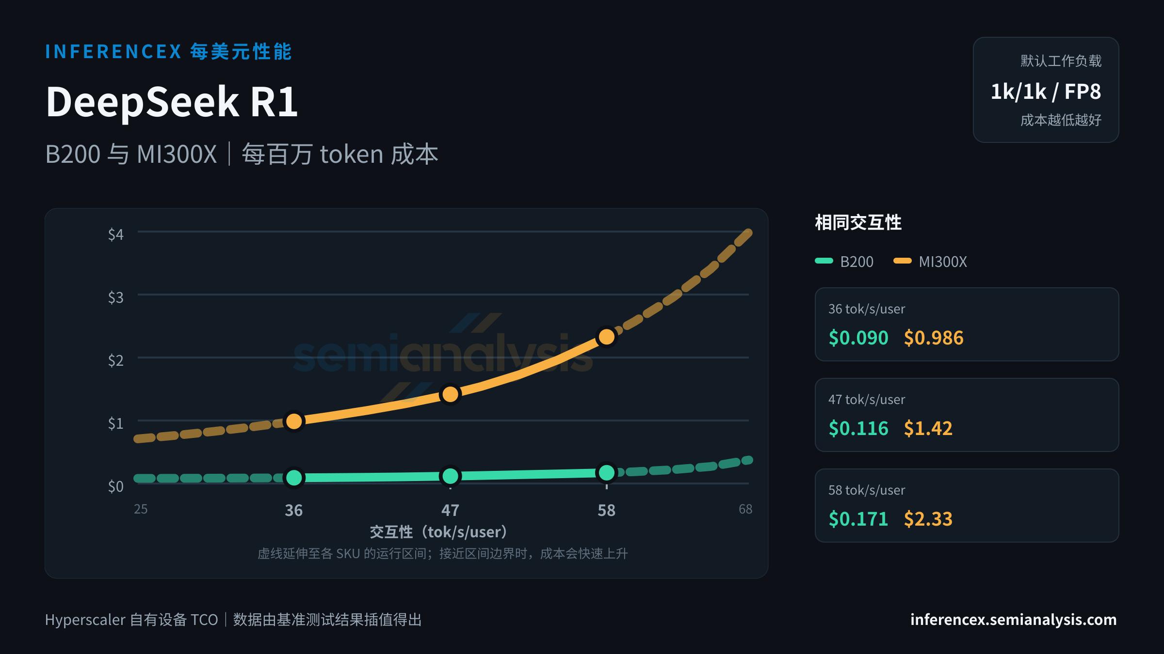 DeepSeek R1:B200 与 MI300X 在相同交互性水平下的每百万 token 成本