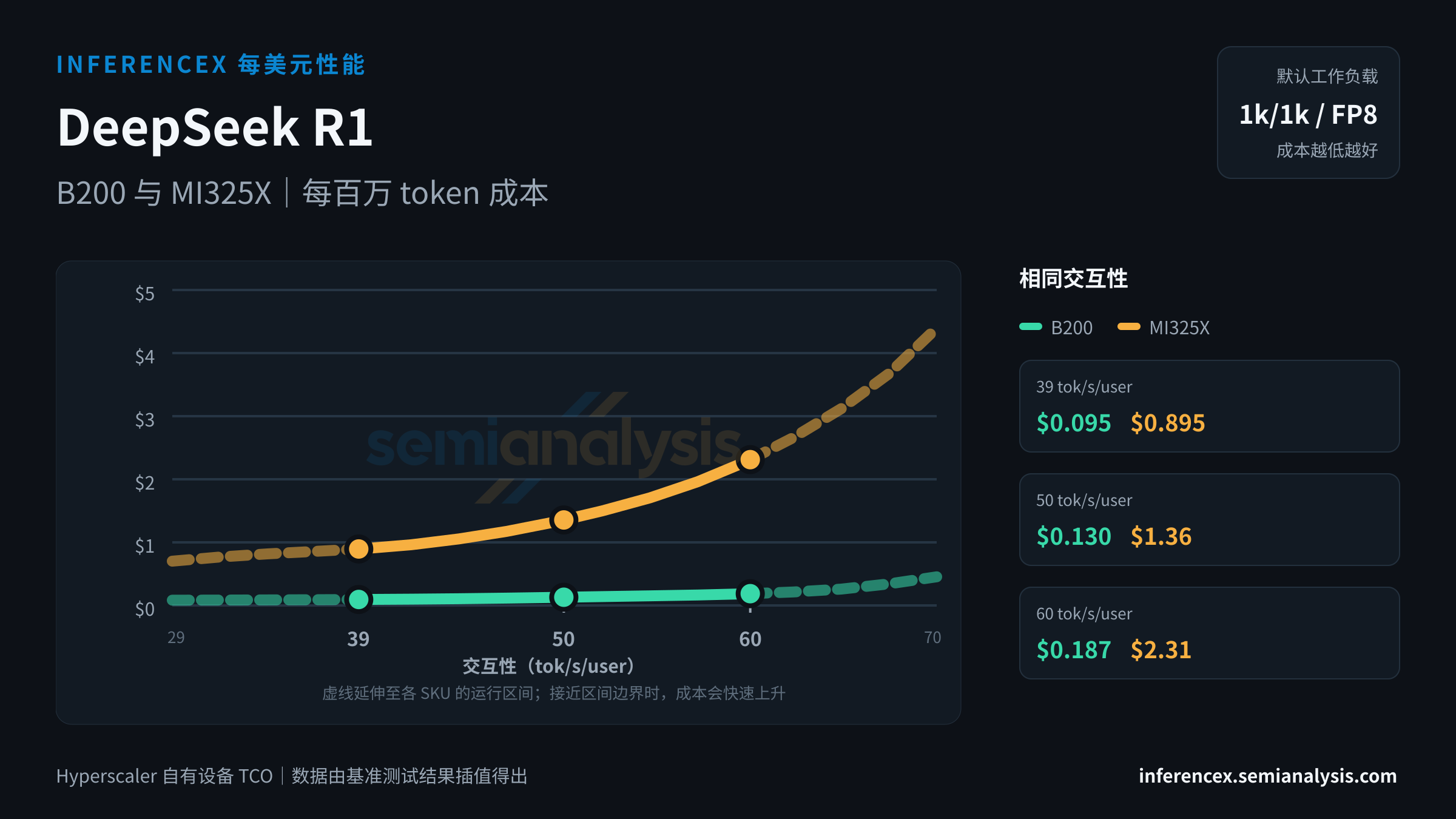 DeepSeek R1:B200 与 MI325X 在相同交互性水平下的每百万 token 成本
