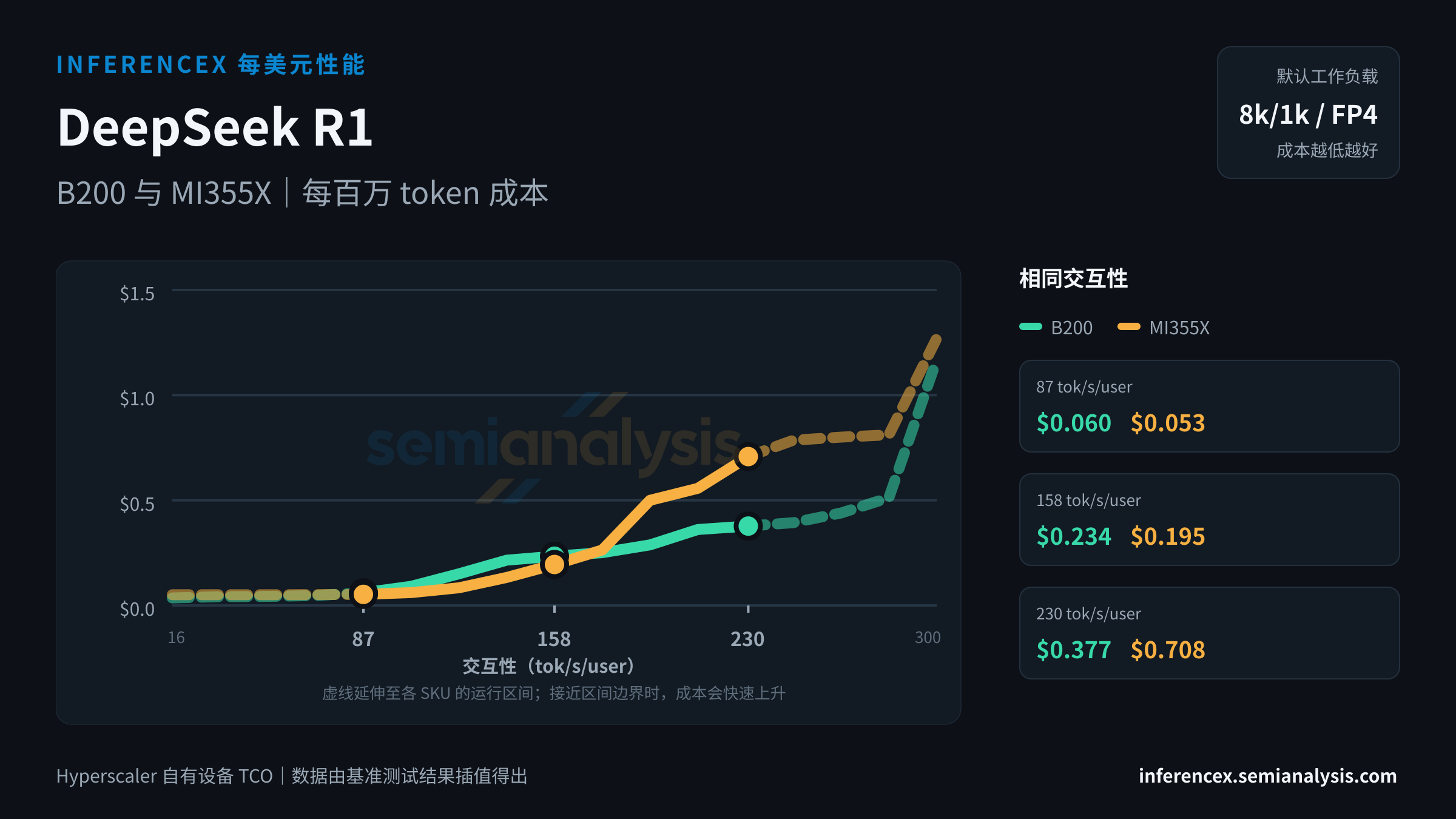 DeepSeek R1:B200 与 MI355X 在相同交互性水平下的每百万 token 成本