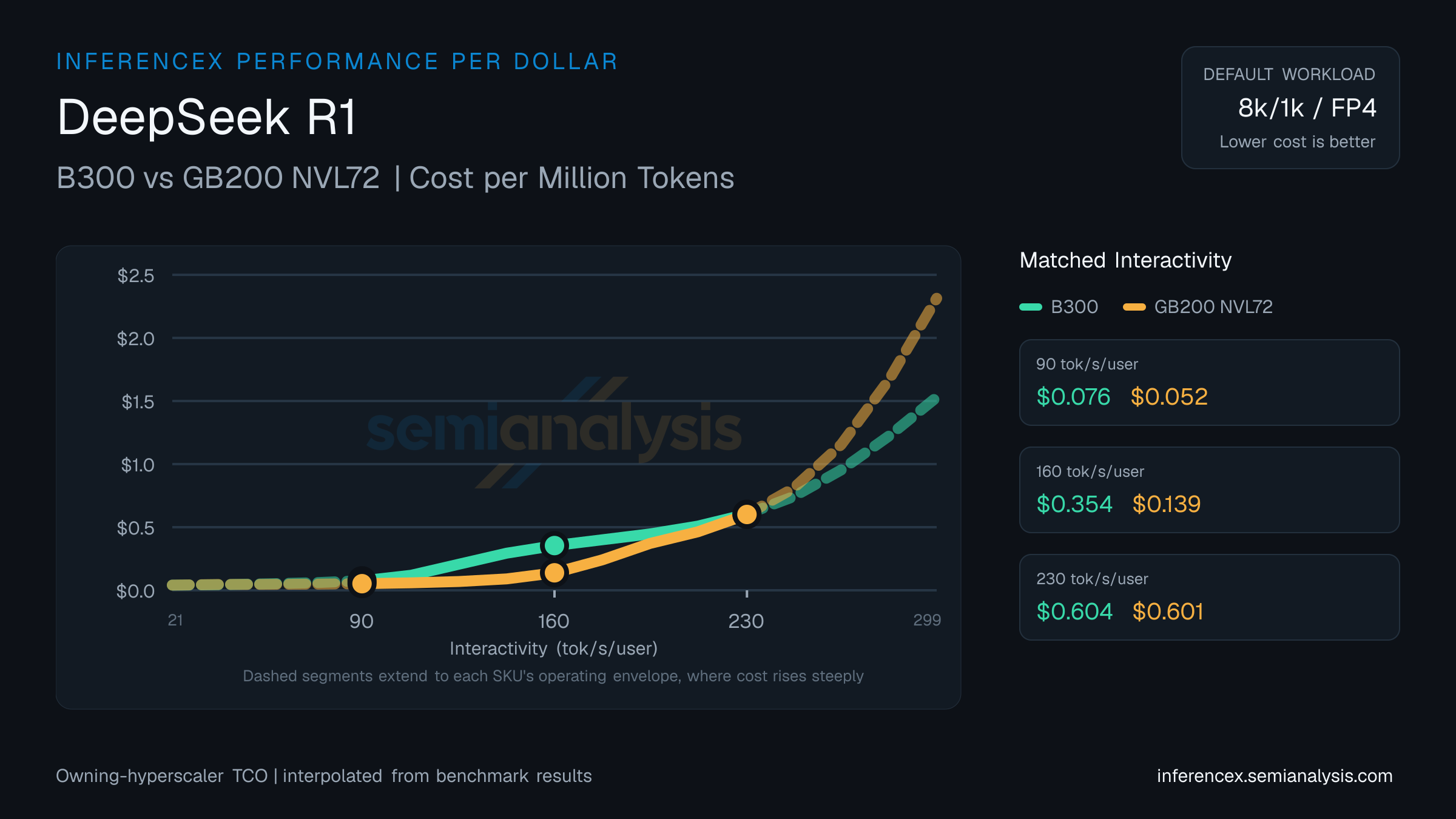DeepSeek R1: B300 versus GB200 NVL72 cost per million tokens at matched interactivity levels