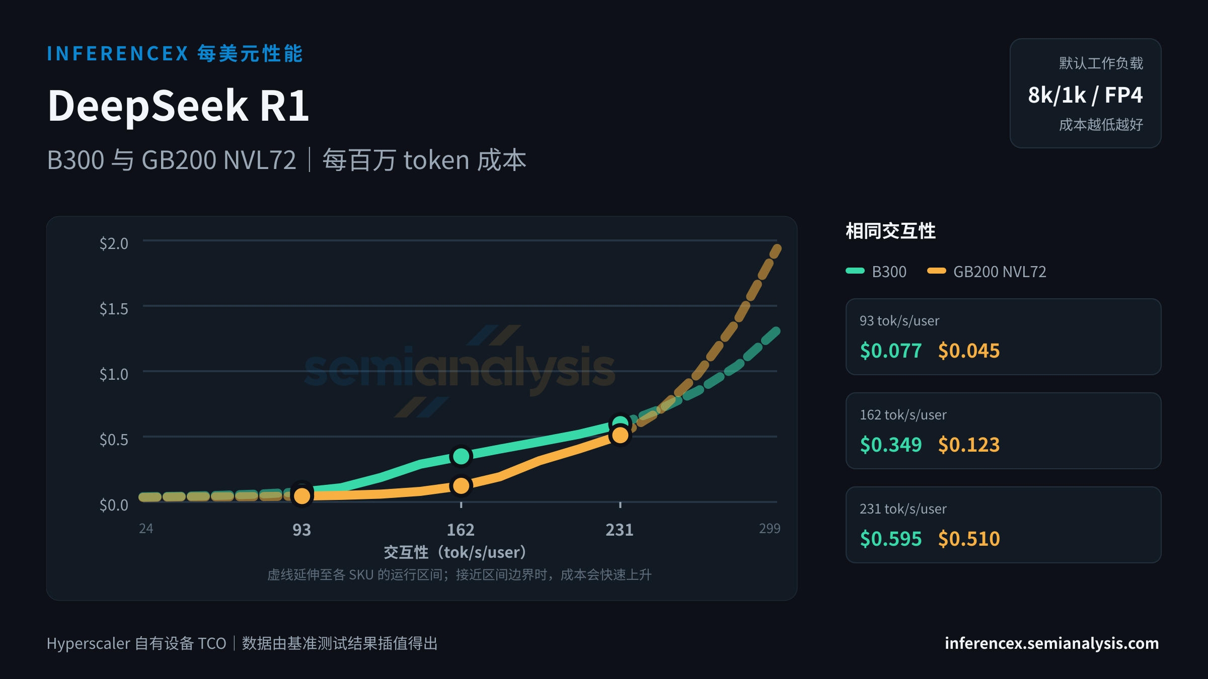 DeepSeek R1:B300 与 GB200 NVL72 在相同交互性水平下的每百万 token 成本