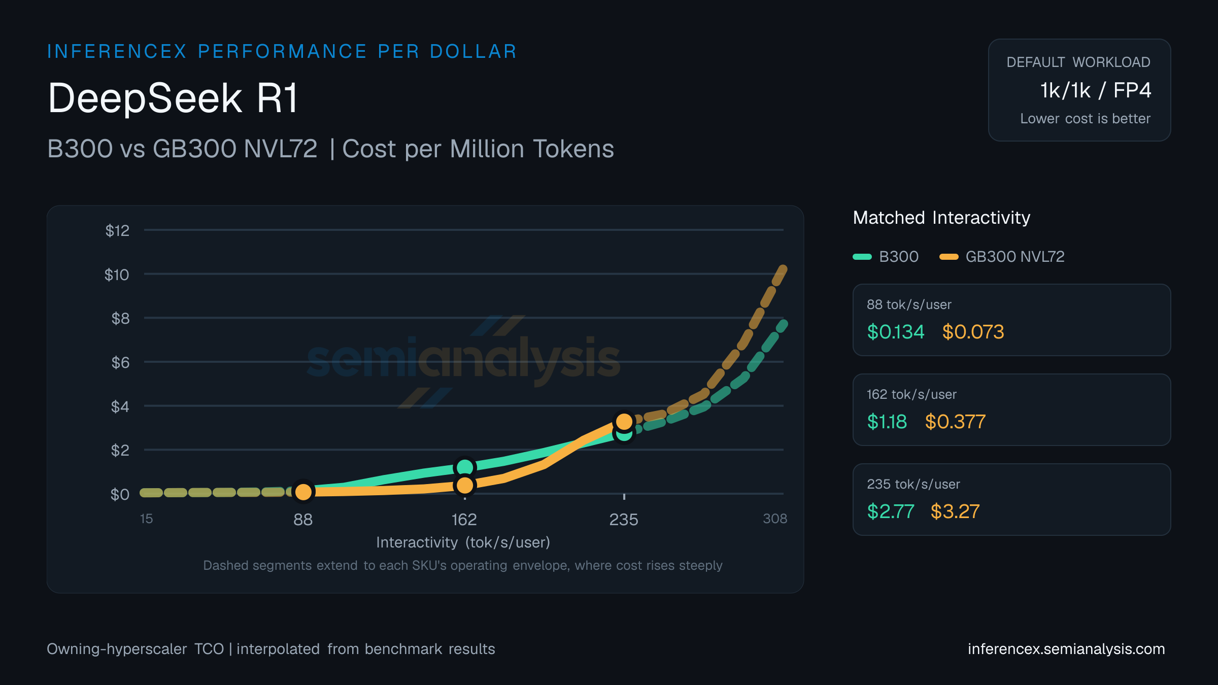 DeepSeek R1: B300 versus GB300 NVL72 cost per million tokens at matched interactivity levels