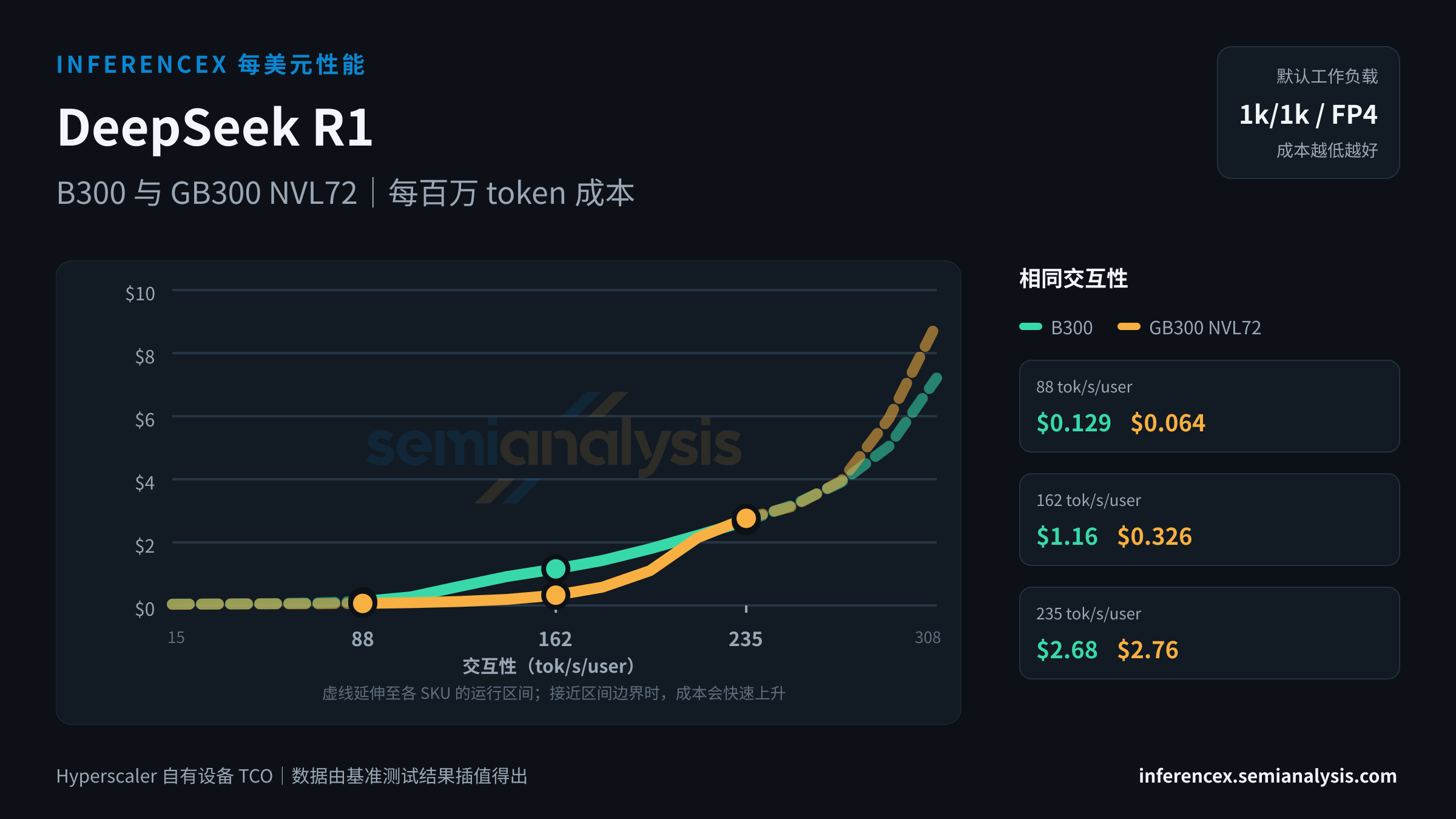 DeepSeek R1:B300 与 GB300 NVL72 在相同交互性水平下的每百万 token 成本
