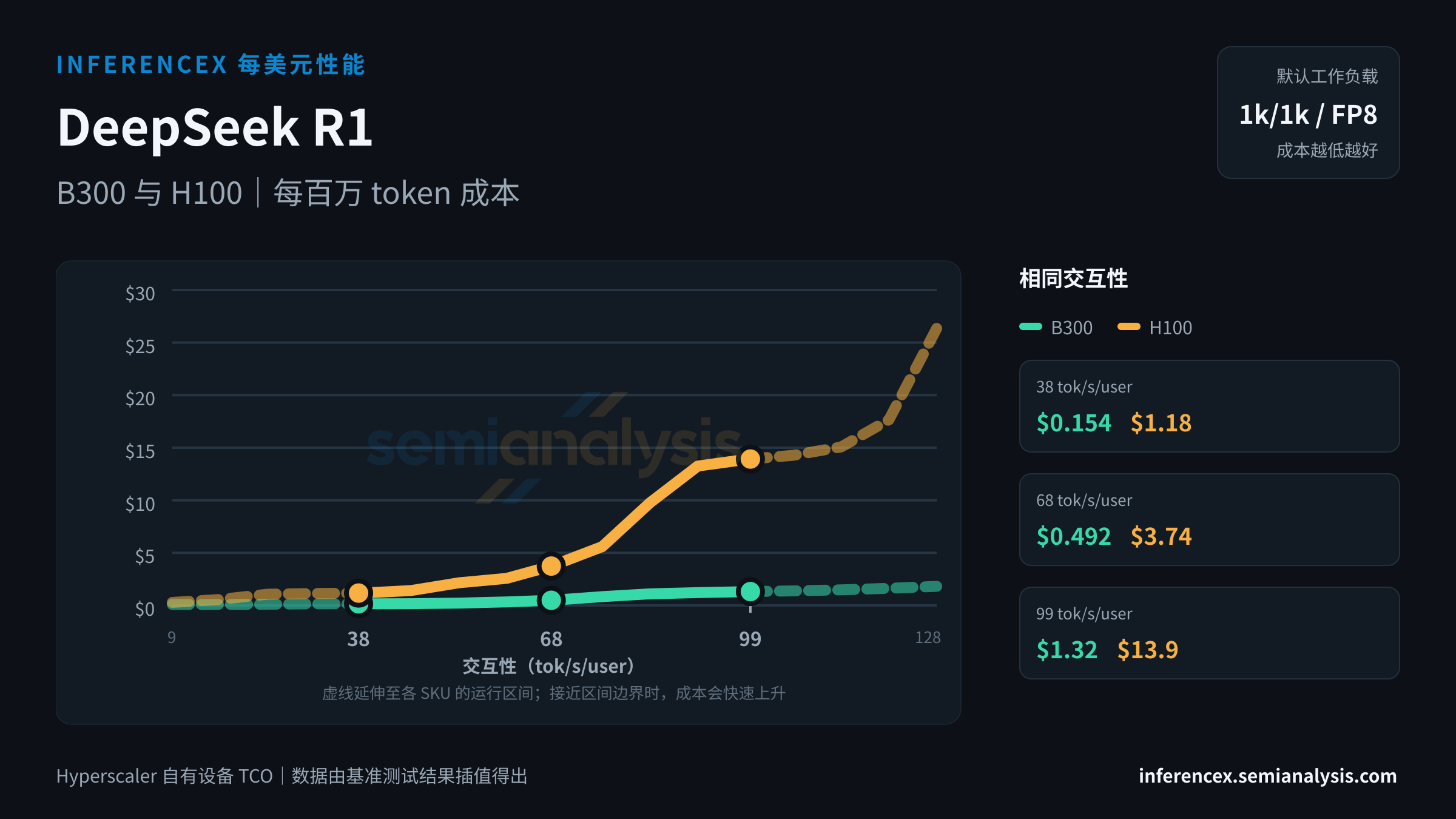 DeepSeek R1:B300 与 H100 在相同交互性水平下的每百万 token 成本
