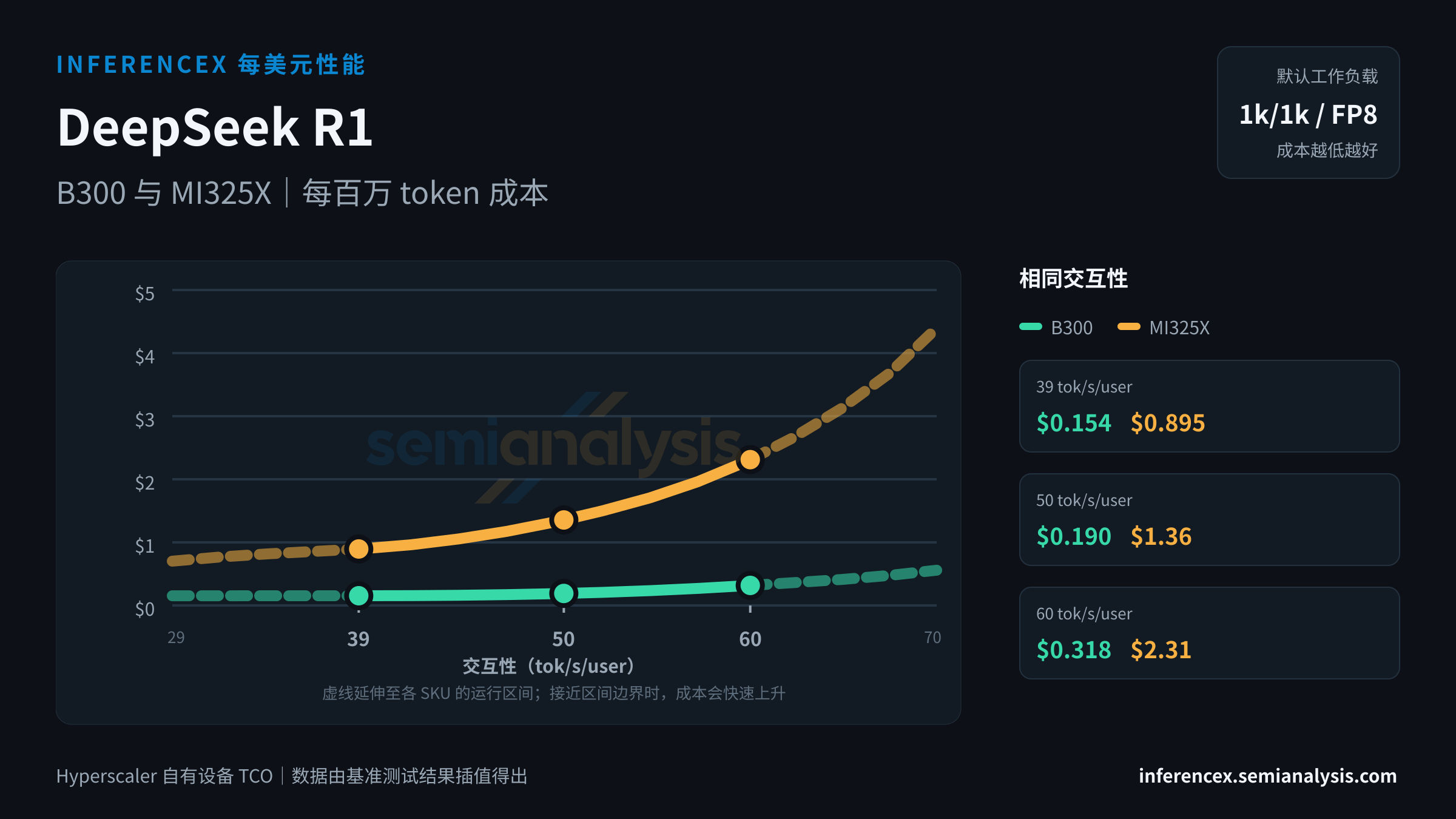 DeepSeek R1:B300 与 MI325X 在相同交互性水平下的每百万 token 成本