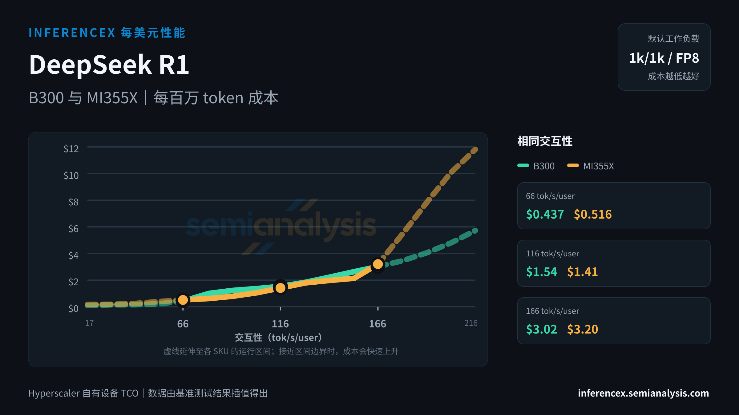 DeepSeek R1:B300 与 MI355X 在相同交互性水平下的每百万 token 成本
