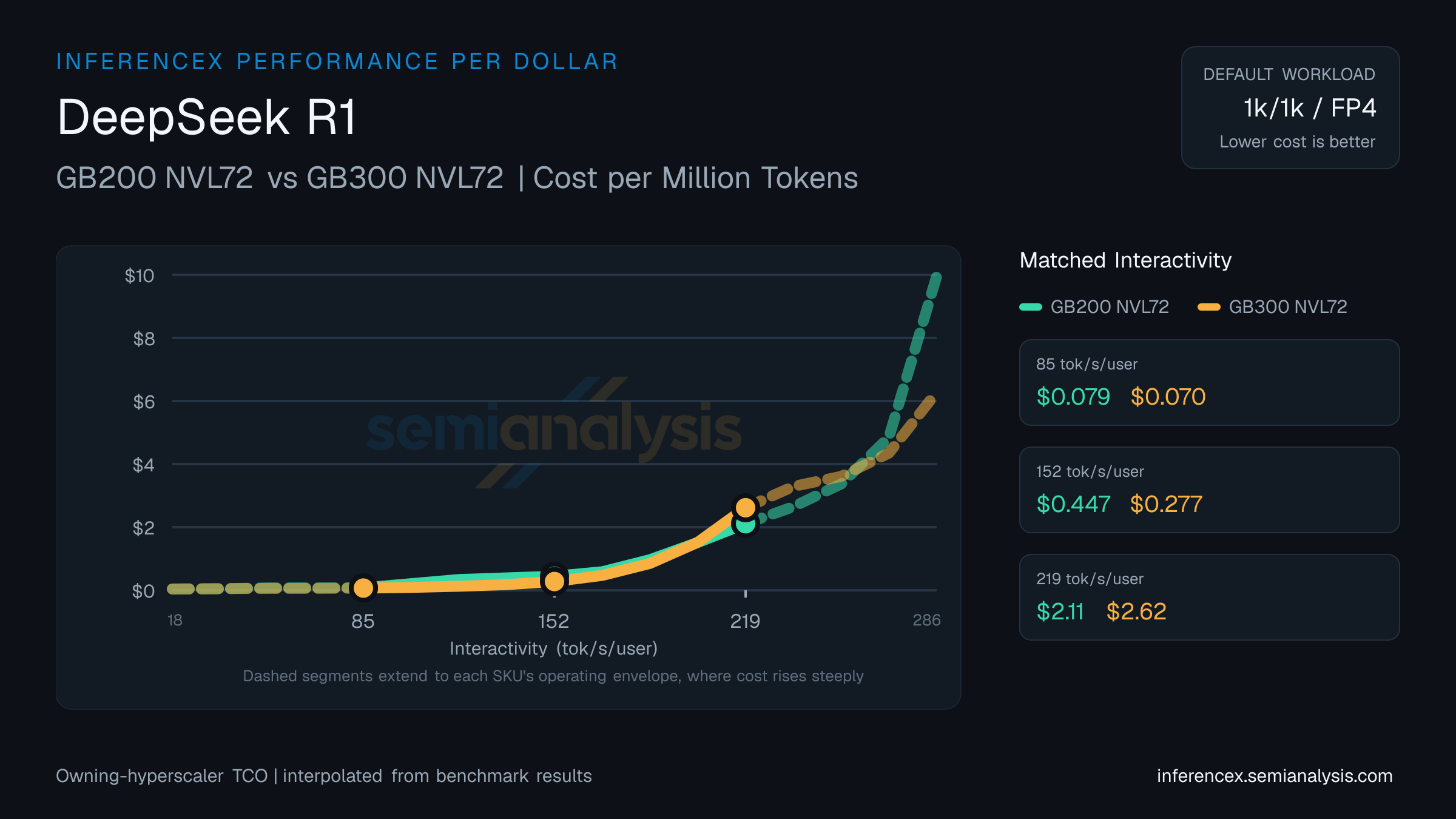 DeepSeek R1: GB200 NVL72 versus GB300 NVL72 cost per million tokens at matched interactivity levels
