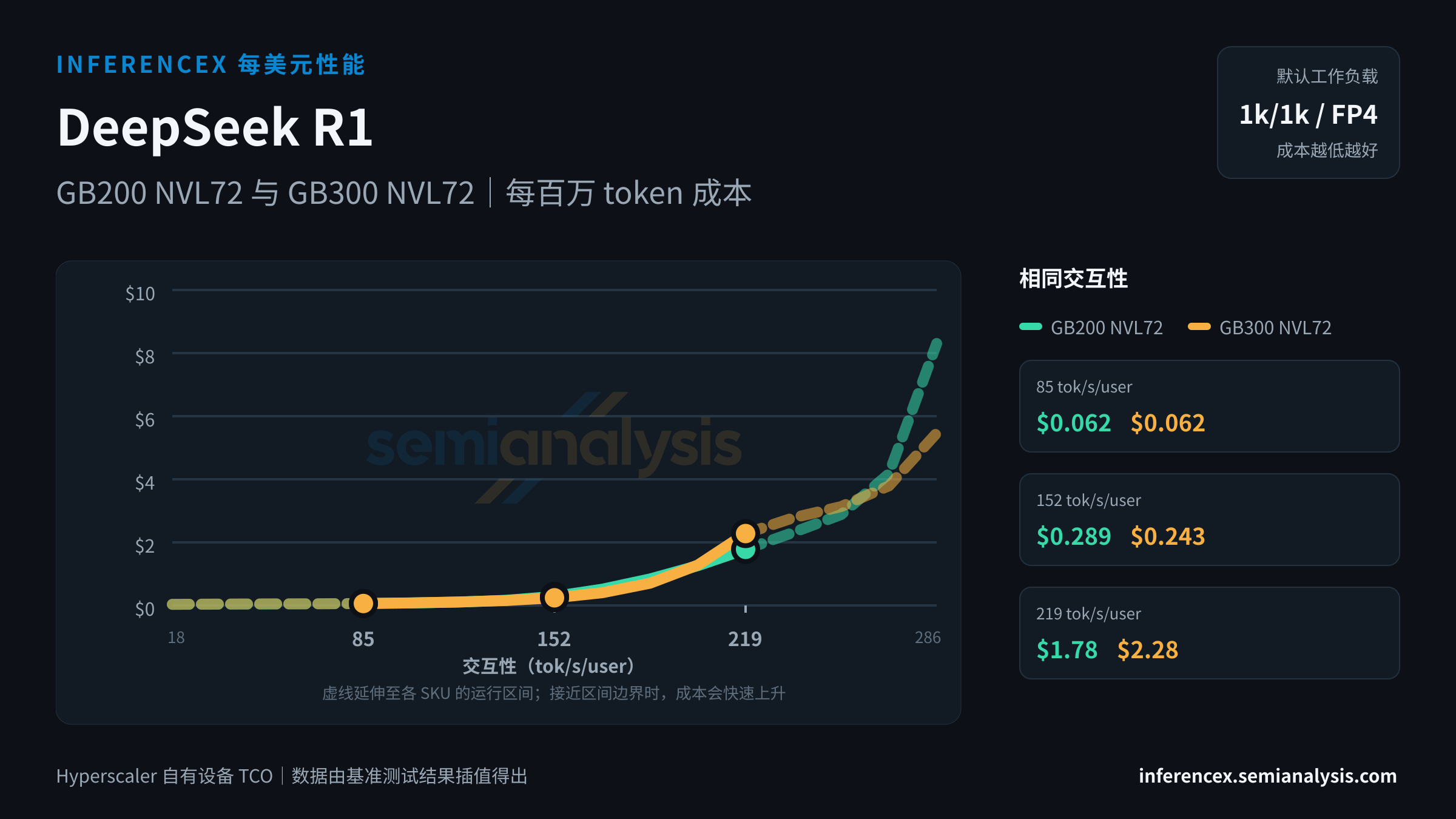 DeepSeek R1:GB200 NVL72 与 GB300 NVL72 在相同交互性水平下的每百万 token 成本