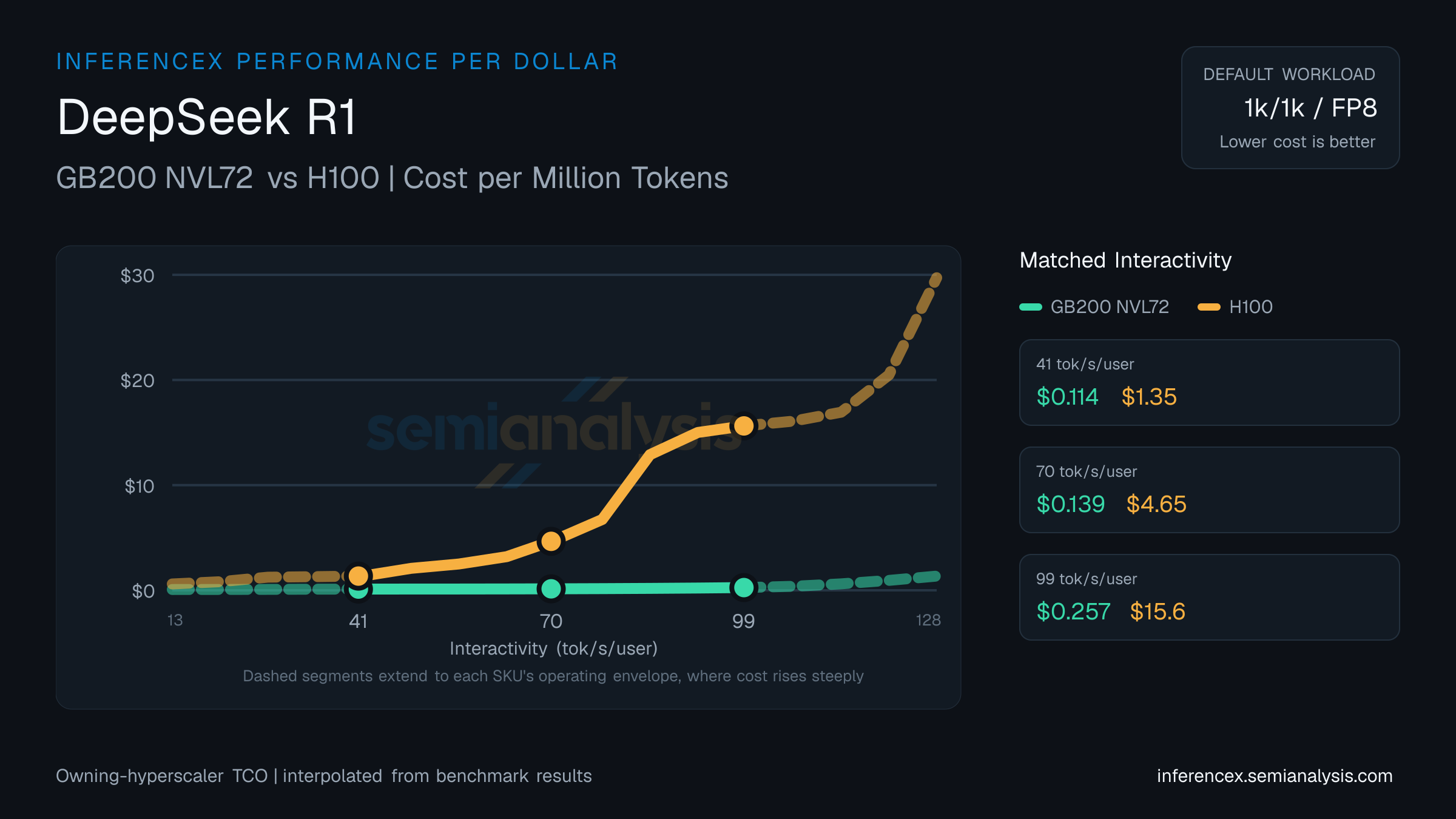 DeepSeek R1: GB200 NVL72 versus H100 cost per million tokens at matched interactivity levels