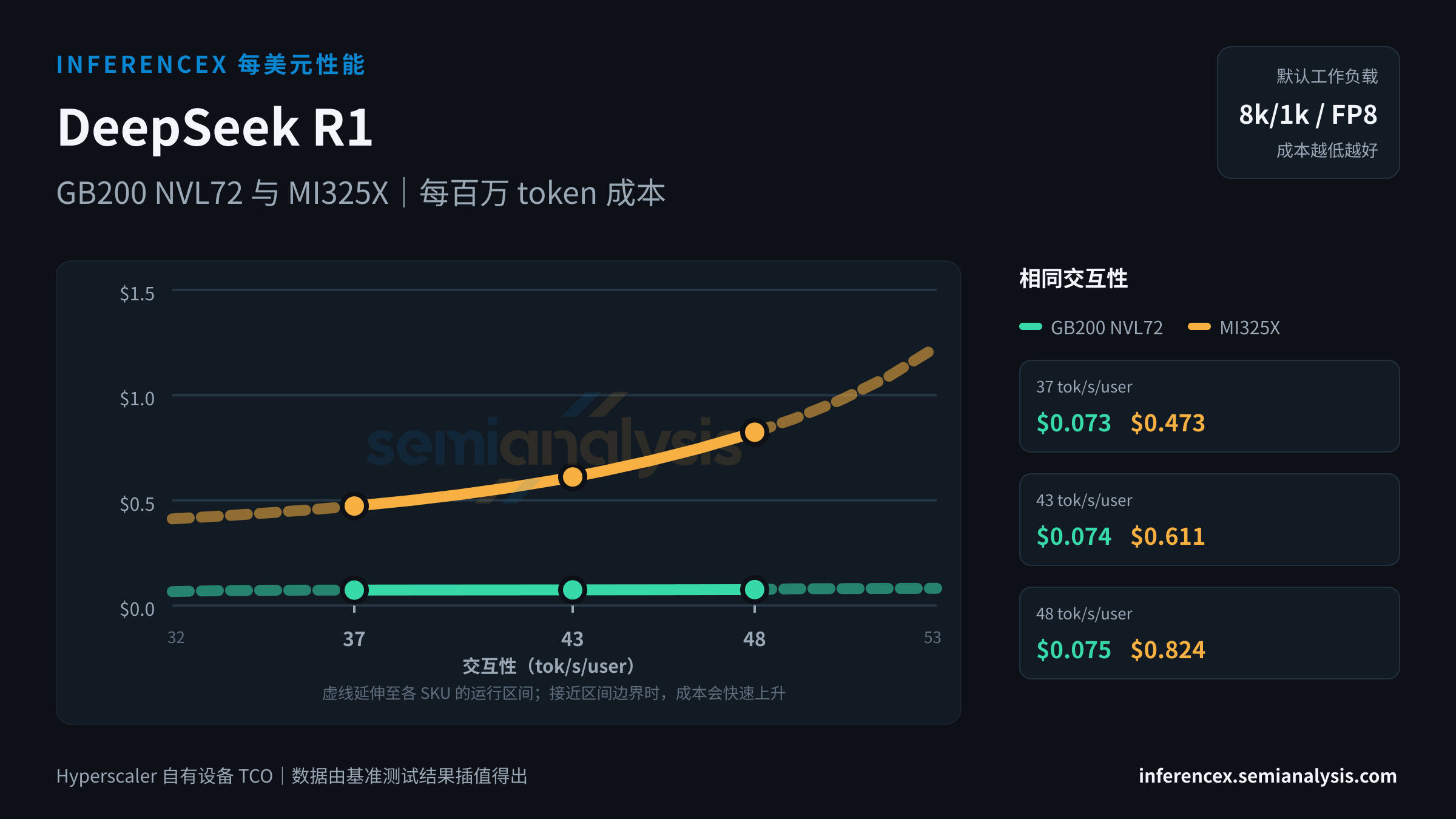 DeepSeek R1:GB200 NVL72 与 MI325X 在相同交互性水平下的每百万 token 成本