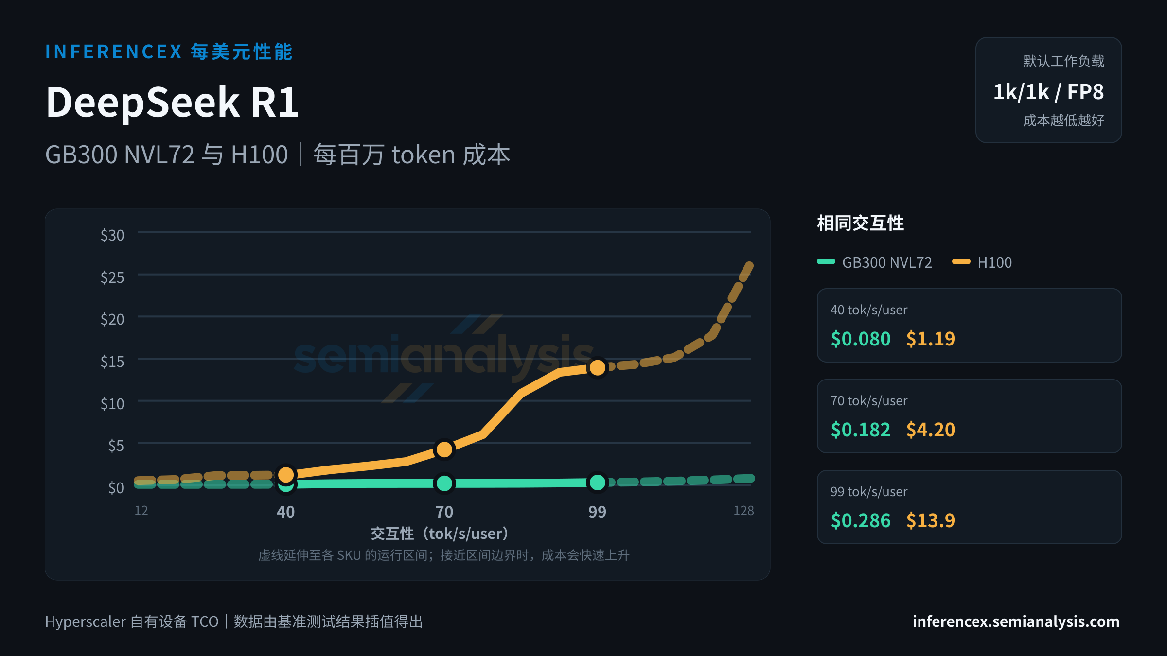 DeepSeek R1:GB300 NVL72 与 H100 在相同交互性水平下的每百万 token 成本