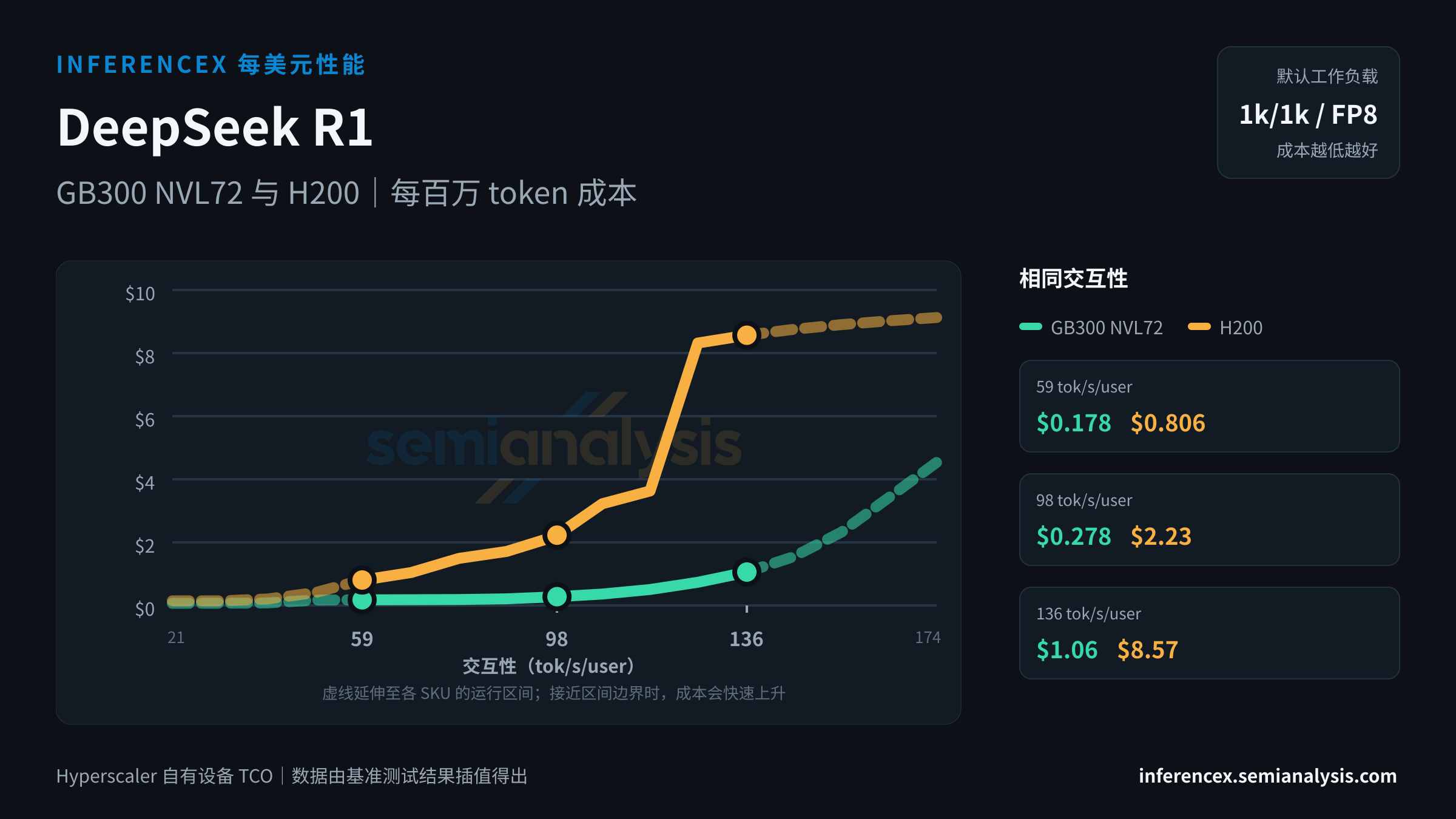 DeepSeek R1:GB300 NVL72 与 H200 在相同交互性水平下的每百万 token 成本