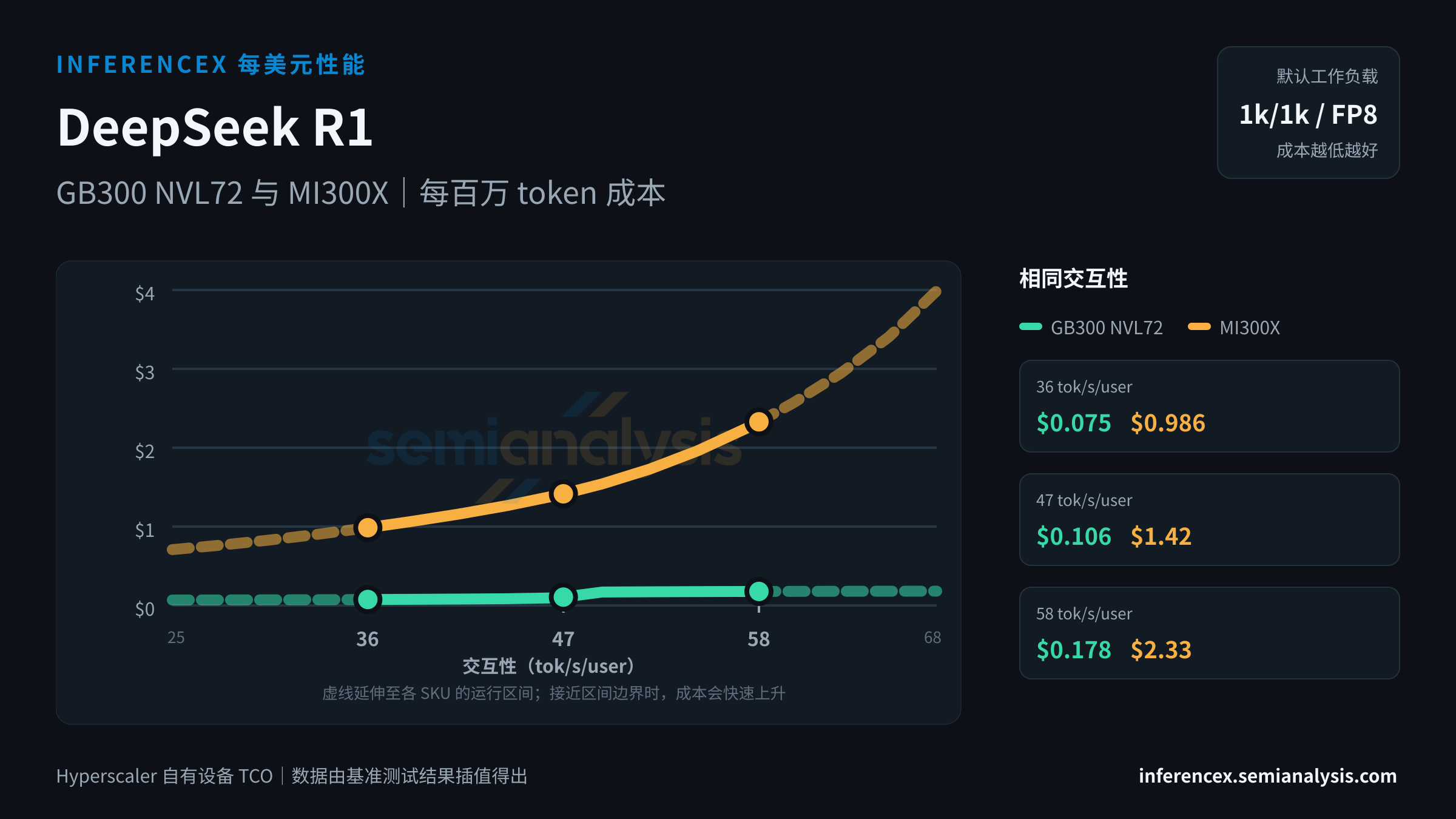 DeepSeek R1:GB300 NVL72 与 MI300X 在相同交互性水平下的每百万 token 成本