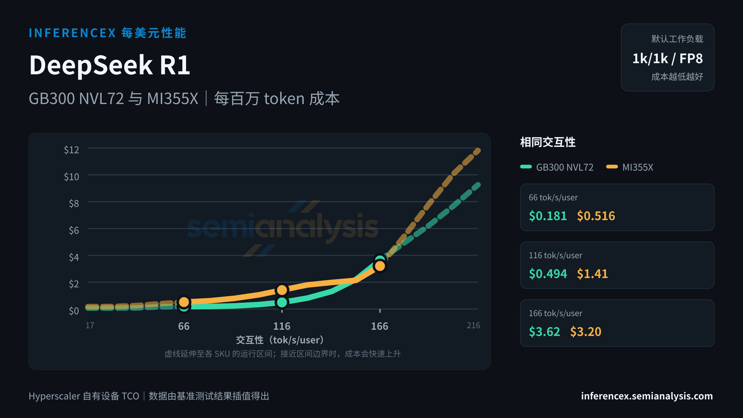 DeepSeek R1:GB300 NVL72 与 MI355X 在相同交互性水平下的每百万 token 成本