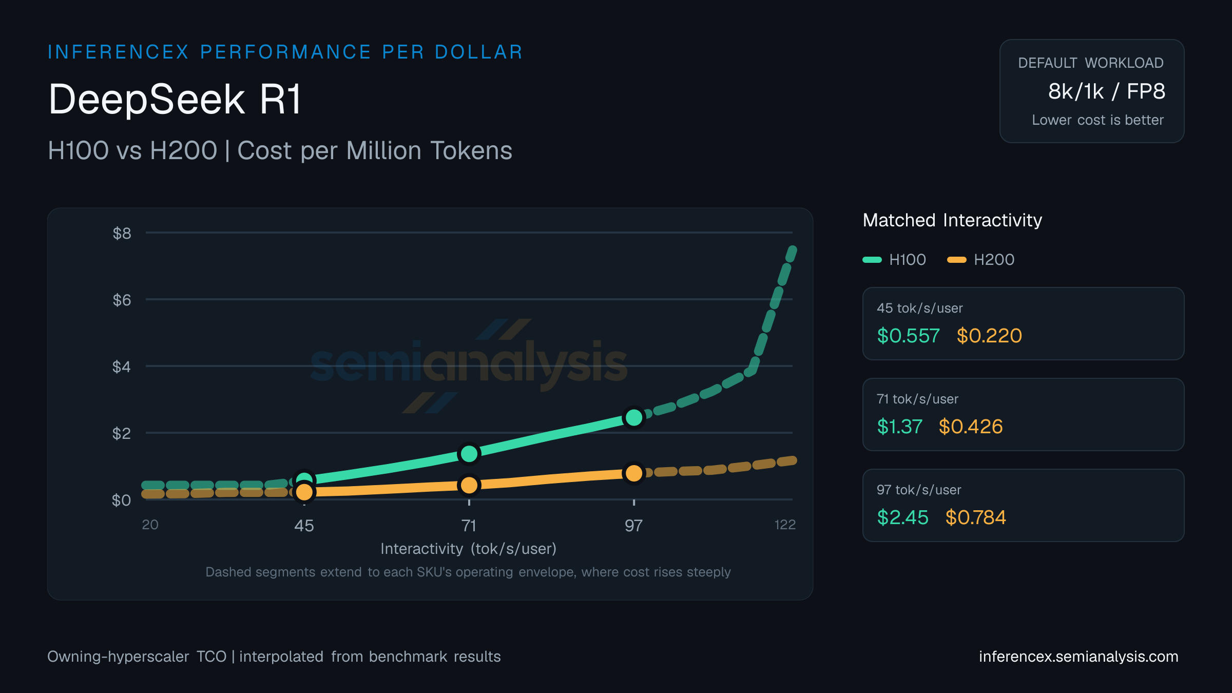 DeepSeek R1: H100 versus H200 cost per million tokens at matched interactivity levels