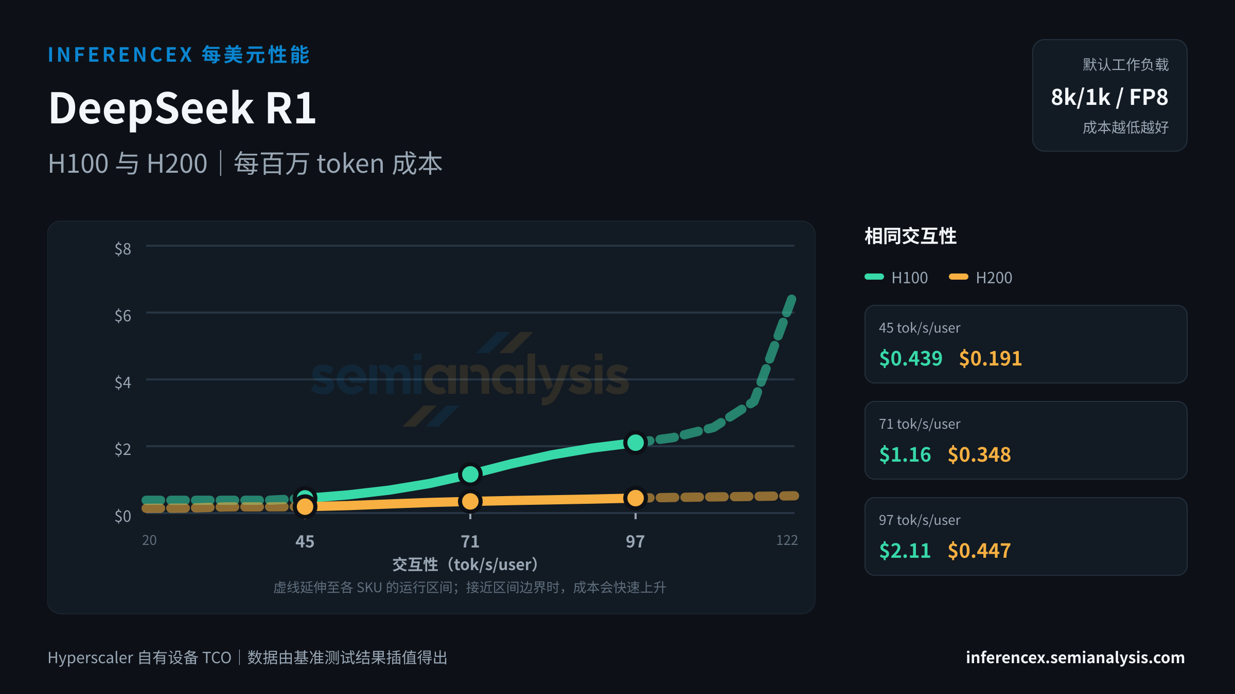 DeepSeek R1:H100 与 H200 在相同交互性水平下的每百万 token 成本