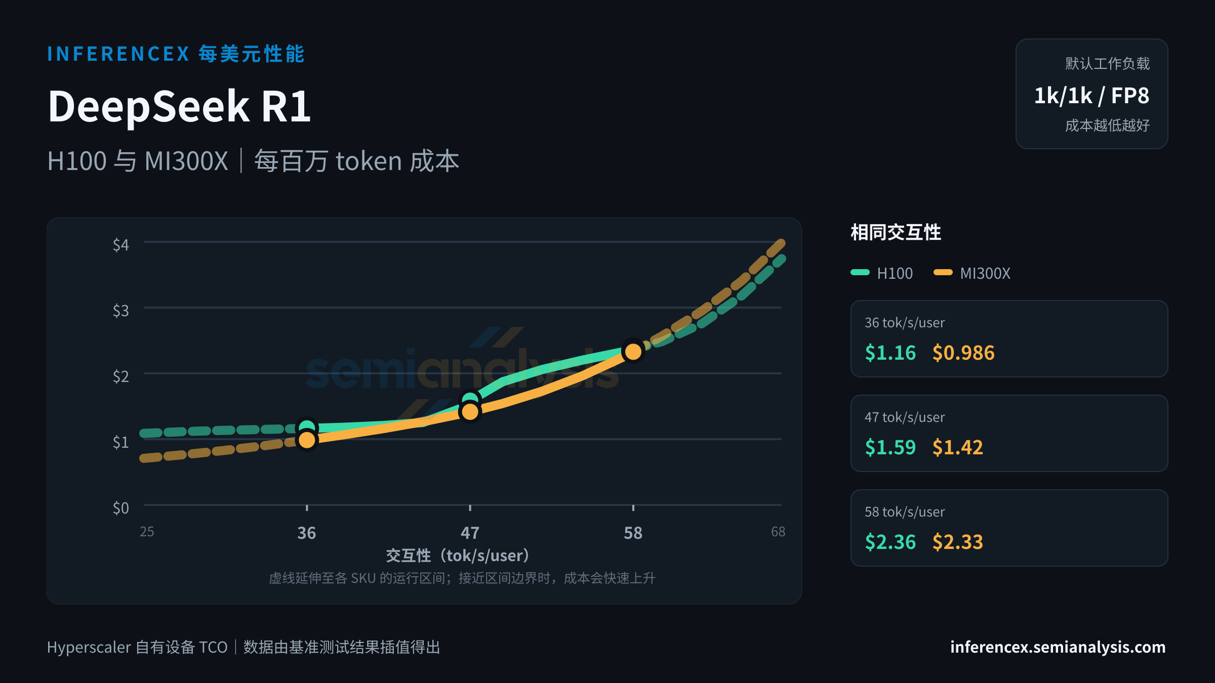 DeepSeek R1:H100 与 MI300X 在相同交互性水平下的每百万 token 成本