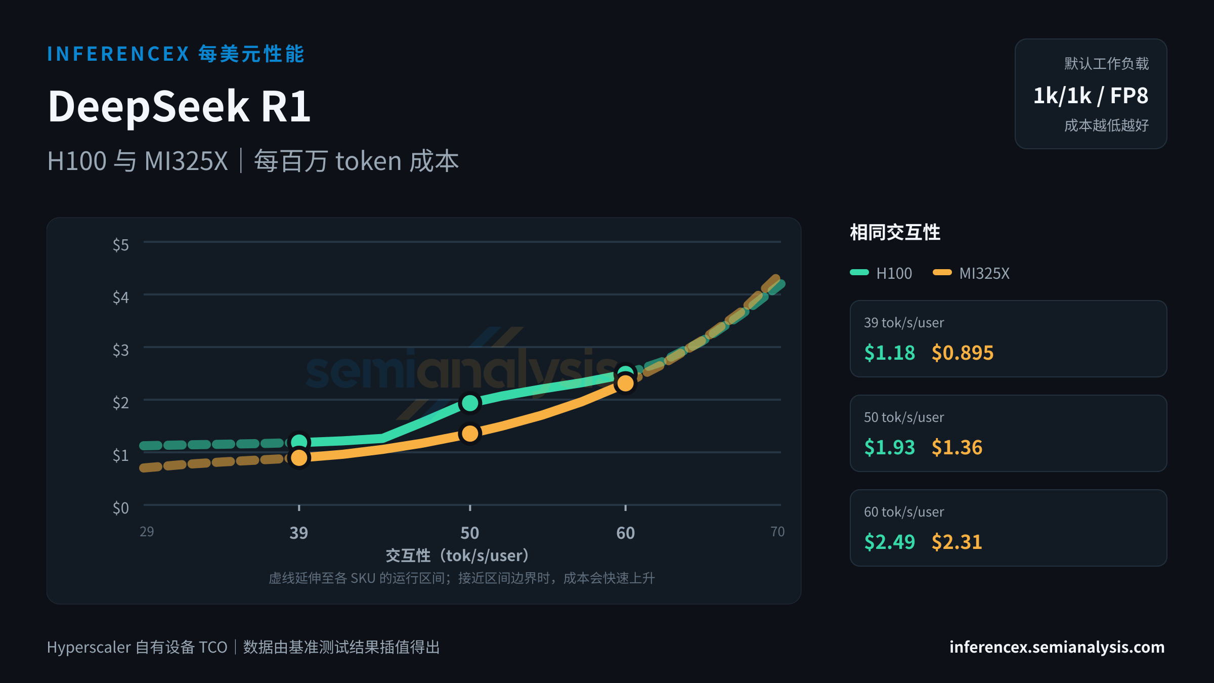 DeepSeek R1:H100 与 MI325X 在相同交互性水平下的每百万 token 成本