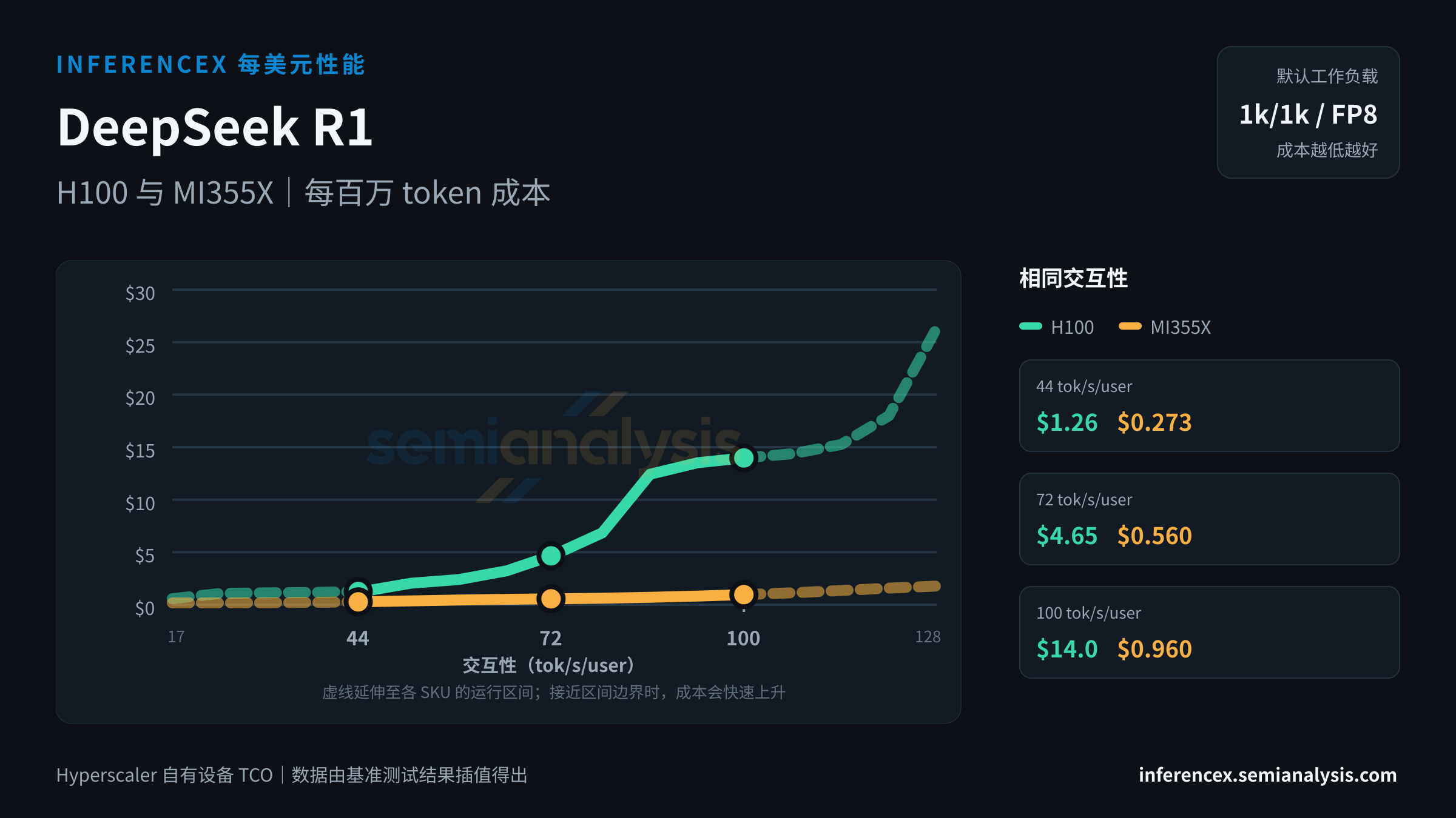 DeepSeek R1:H100 与 MI355X 在相同交互性水平下的每百万 token 成本