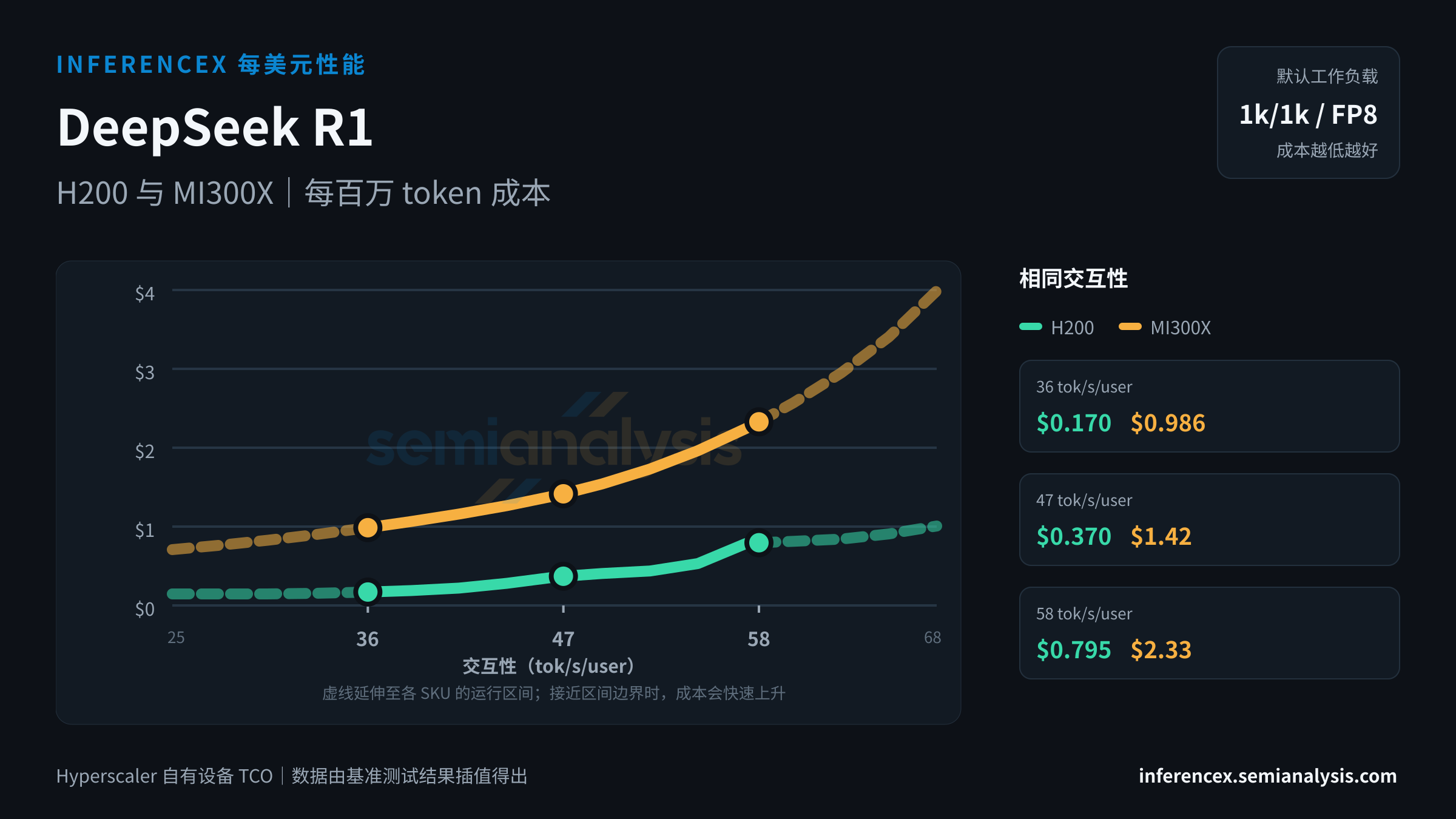 DeepSeek R1:H200 与 MI300X 在相同交互性水平下的每百万 token 成本