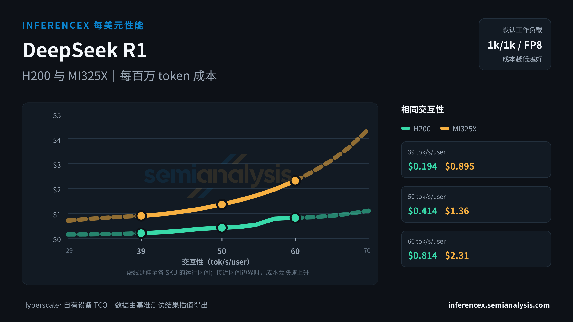 DeepSeek R1:H200 与 MI325X 在相同交互性水平下的每百万 token 成本